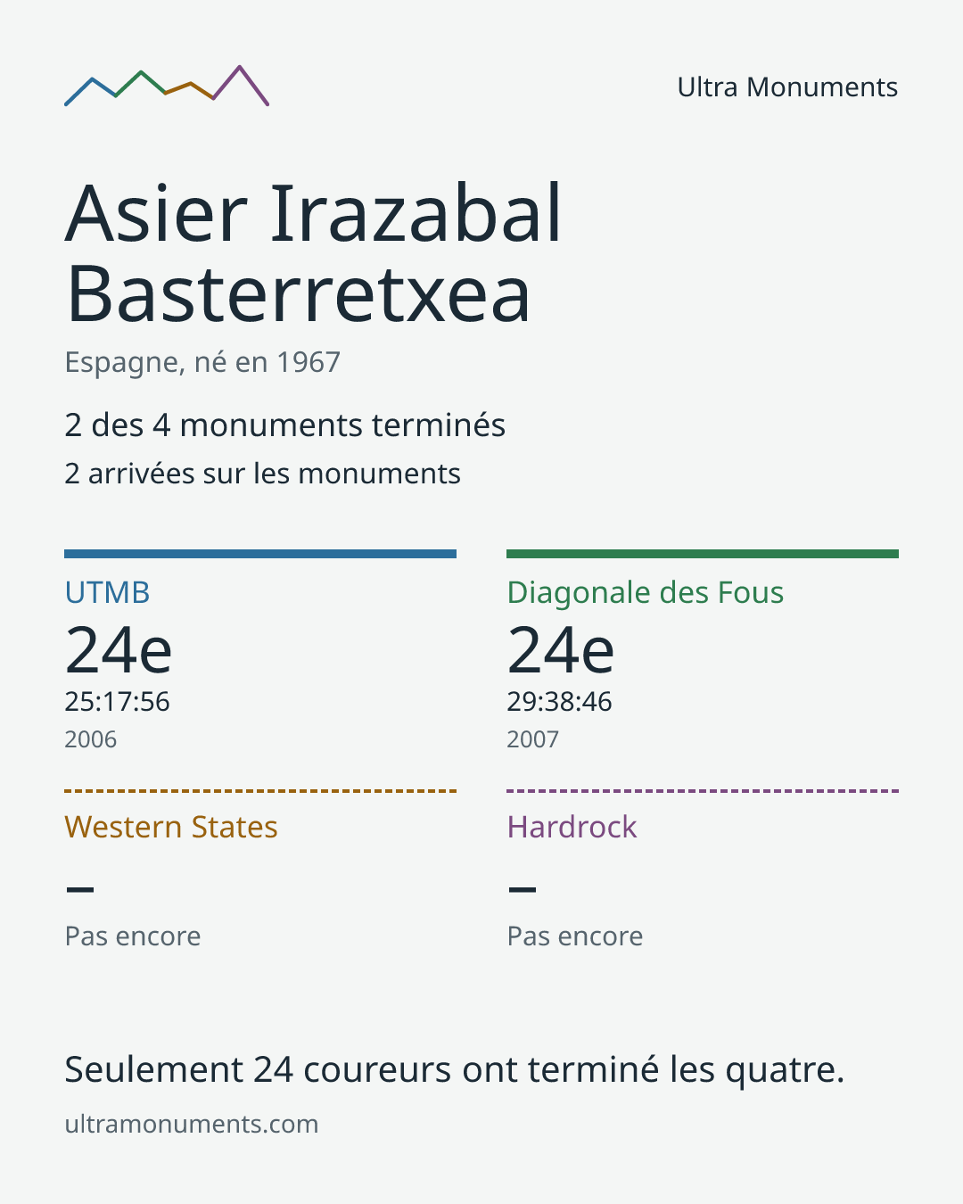 Carte des résultats de Asier Irazabal Basterretxea