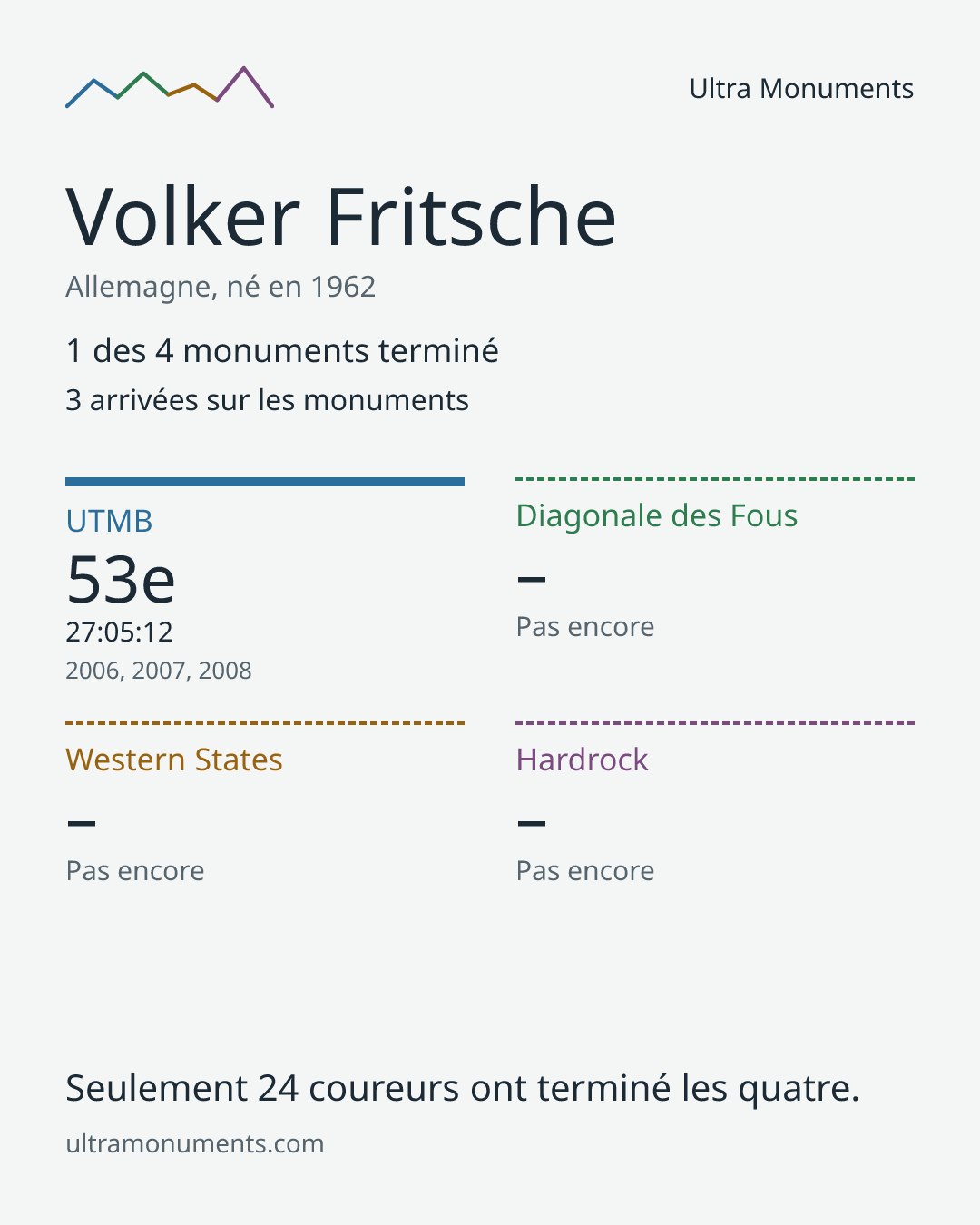 Carte des résultats de Volker Fritsche