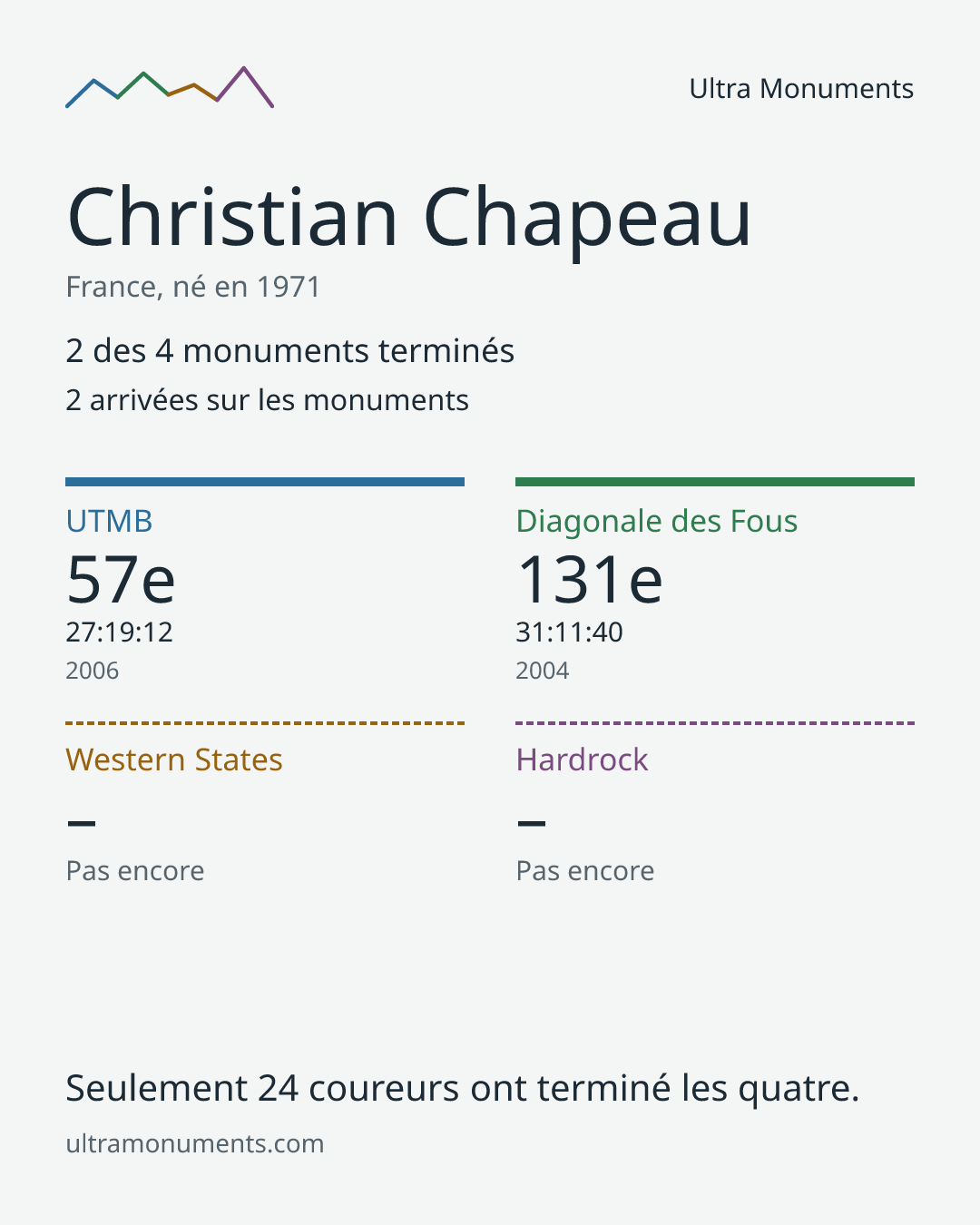Carte des résultats de Christian Chapeau