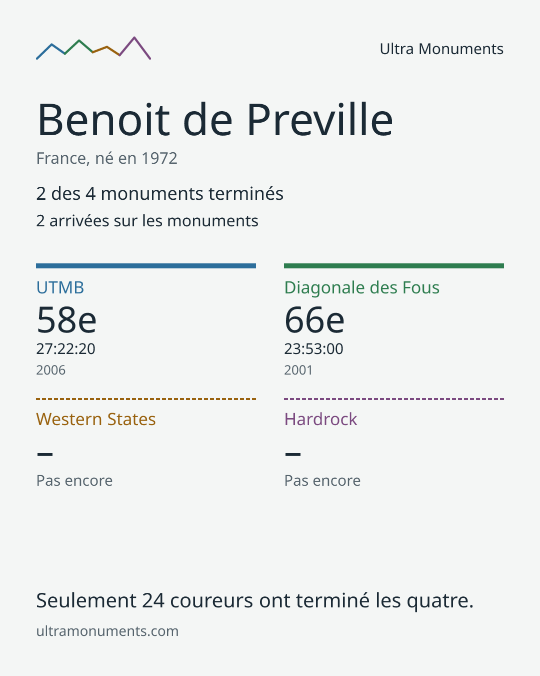 Carte des résultats de Benoit de Preville