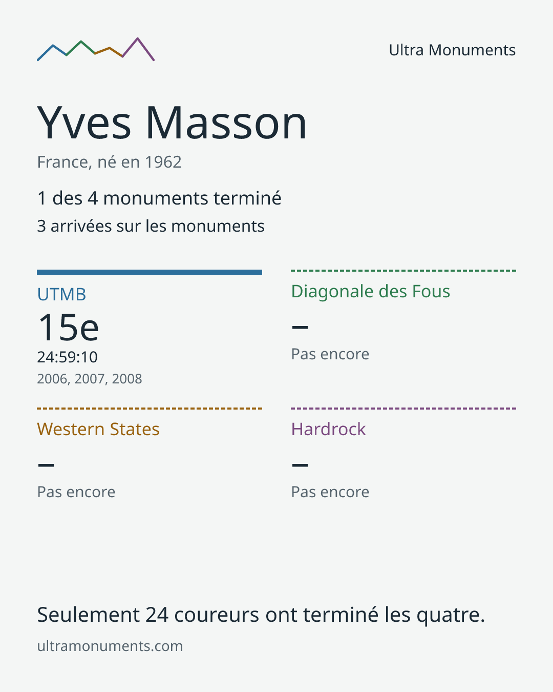 Carte des résultats de Yves Masson