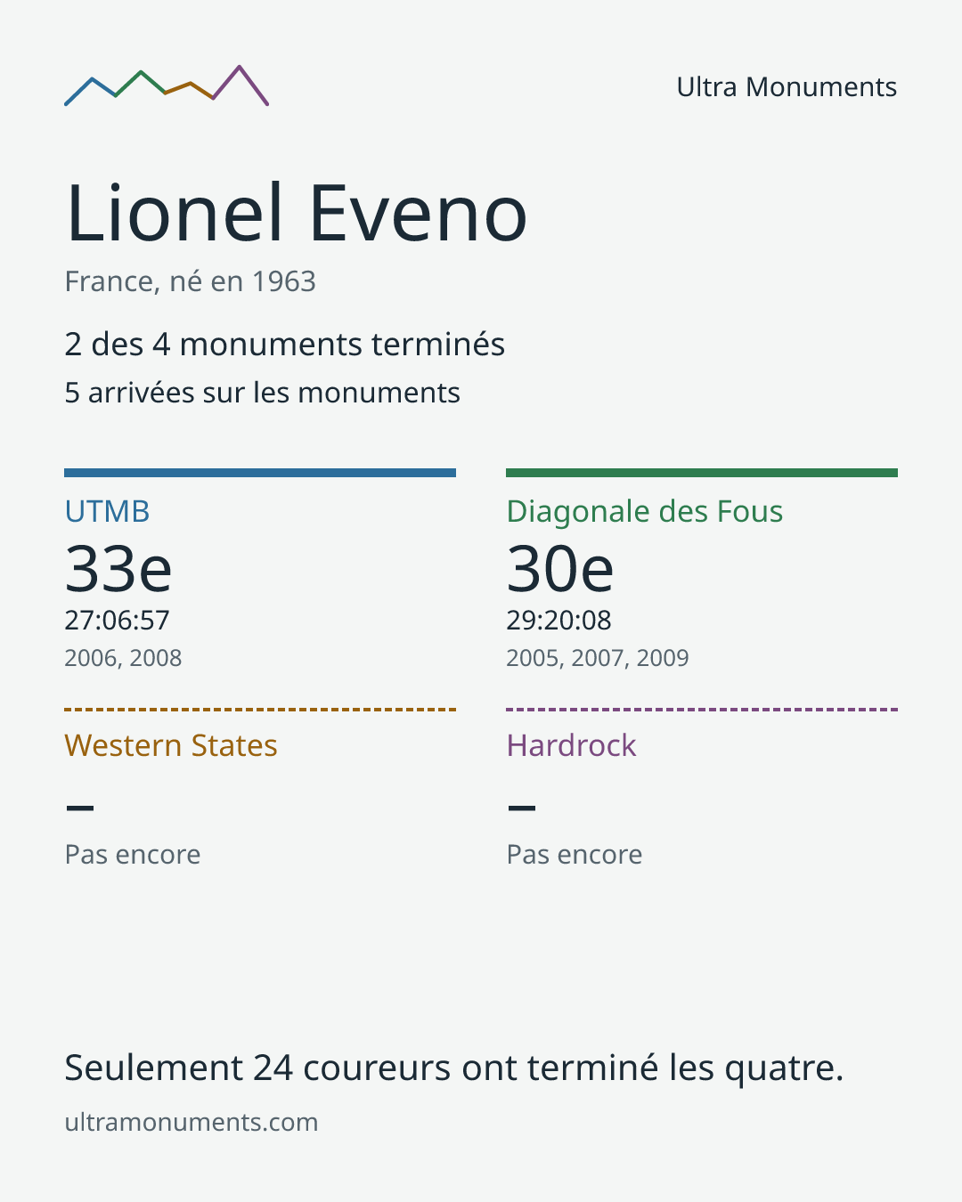 Carte des résultats de Lionel Eveno