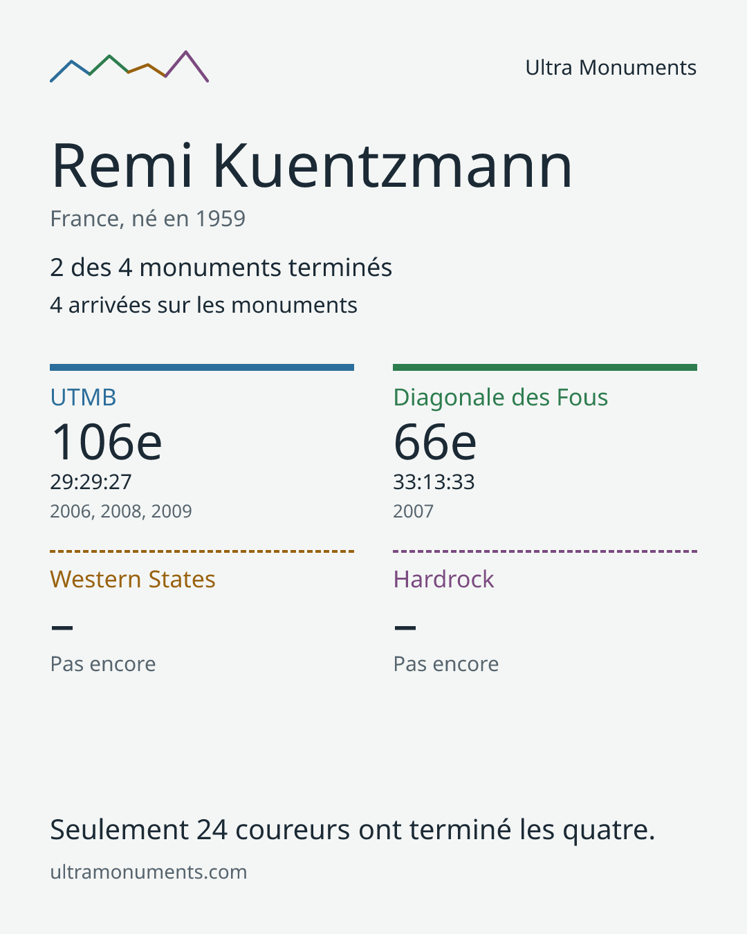 Carte des résultats de Remi Kuentzmann