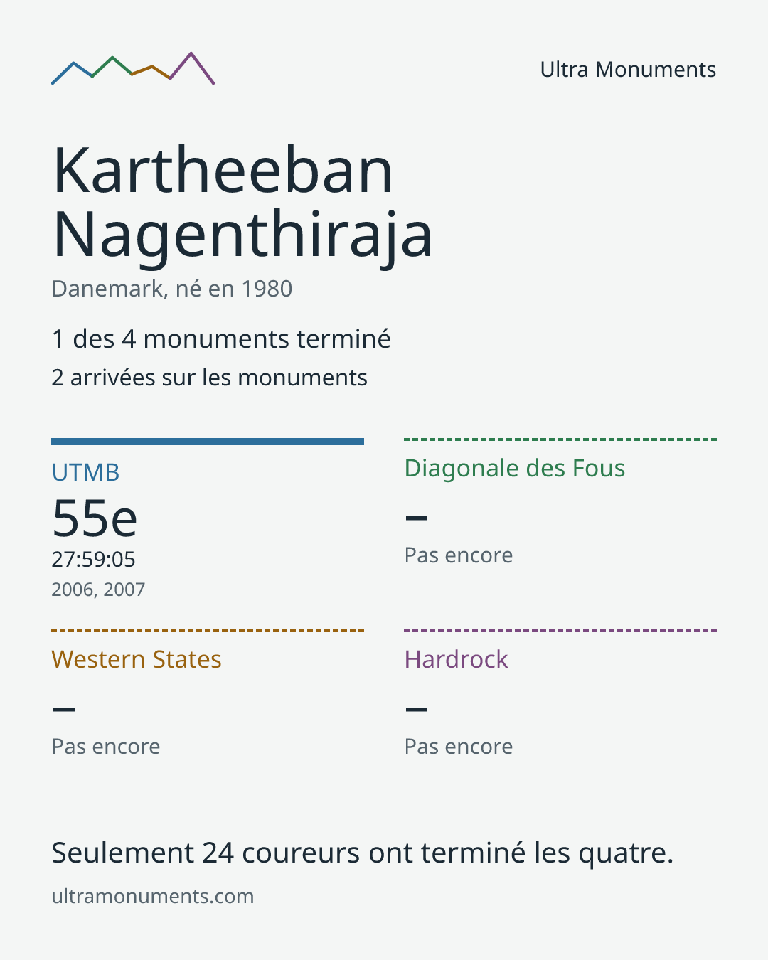 Carte des résultats de Kartheeban Nagenthiraja