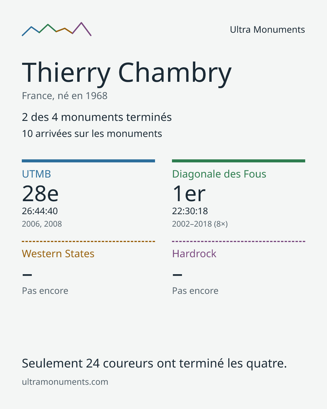 Carte des résultats de Thierry Chambry