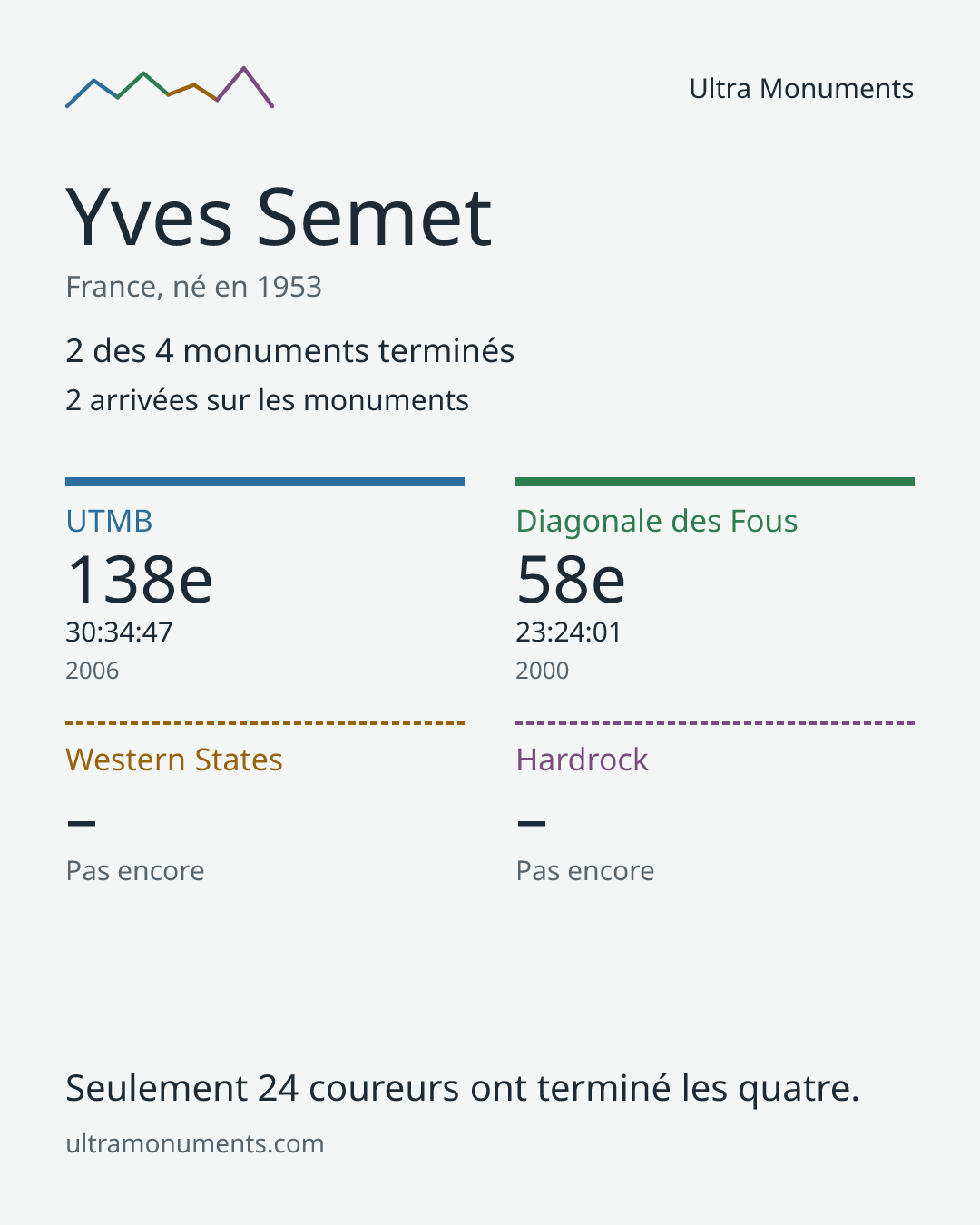 Carte des résultats de Yves Semet