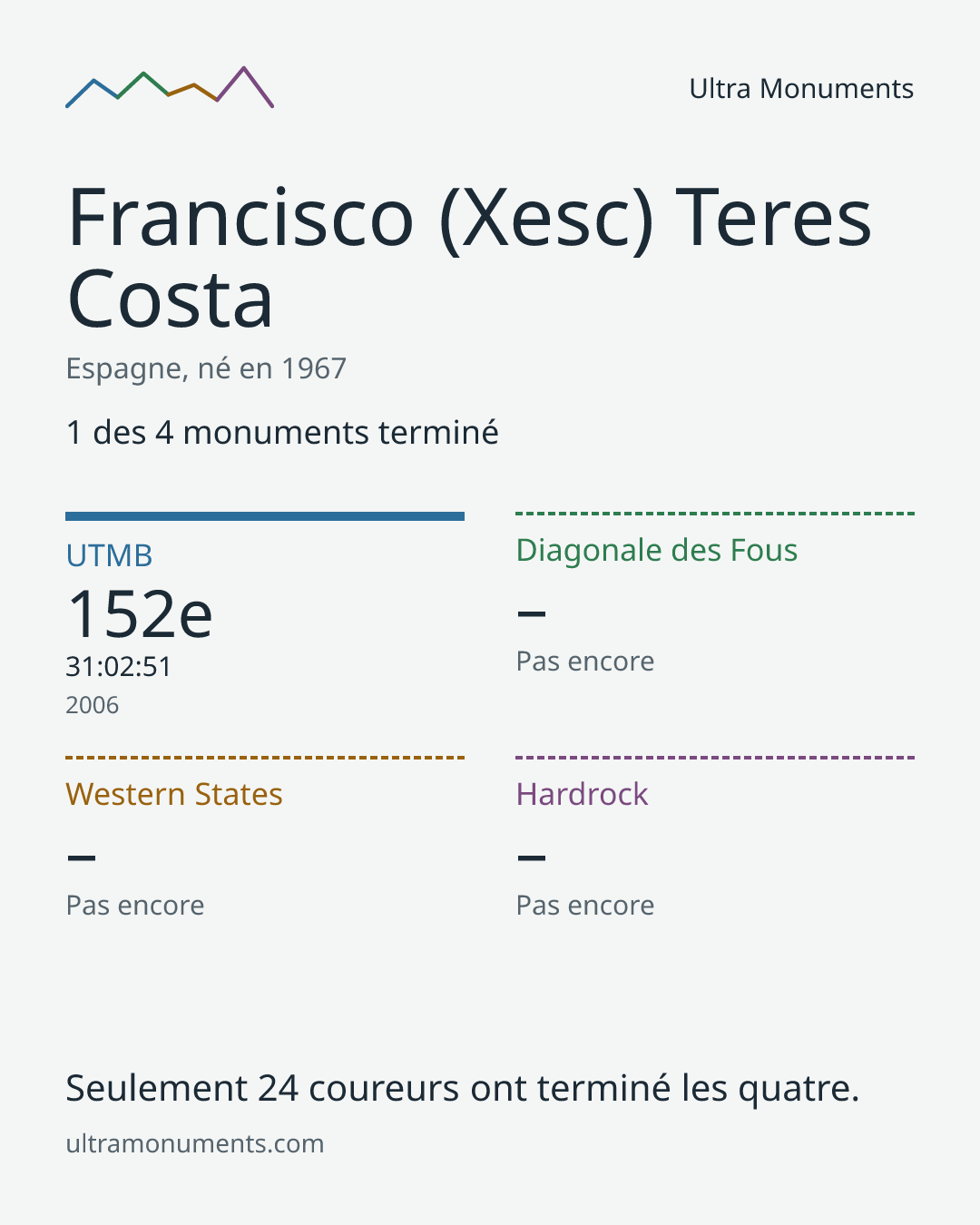 Carte des résultats de Francisco (Xesc) Teres Costa