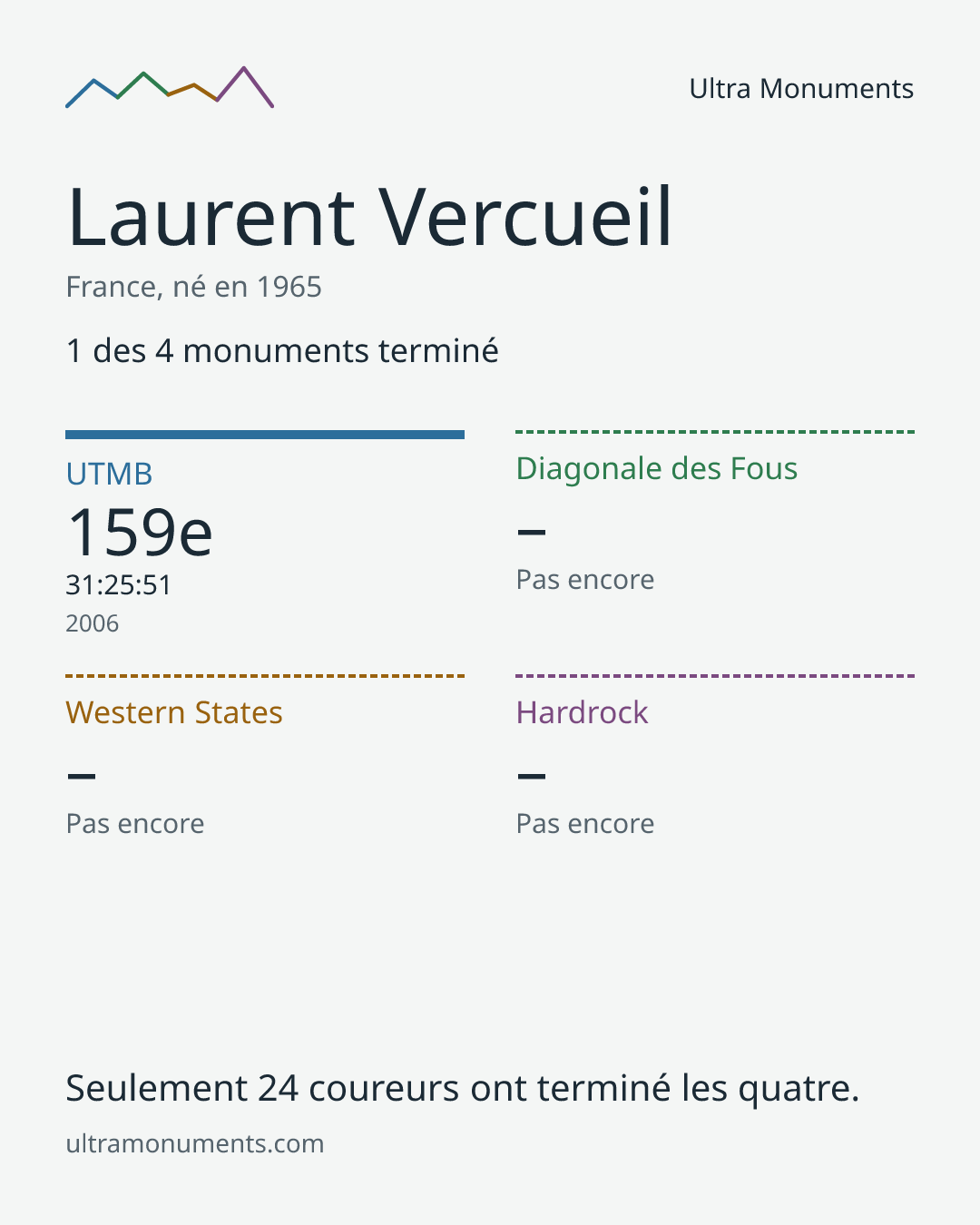Carte des résultats de Laurent Vercueil
