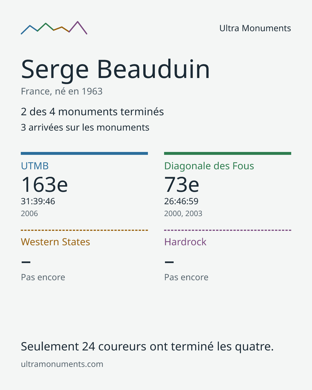 Carte des résultats de Serge Beauduin