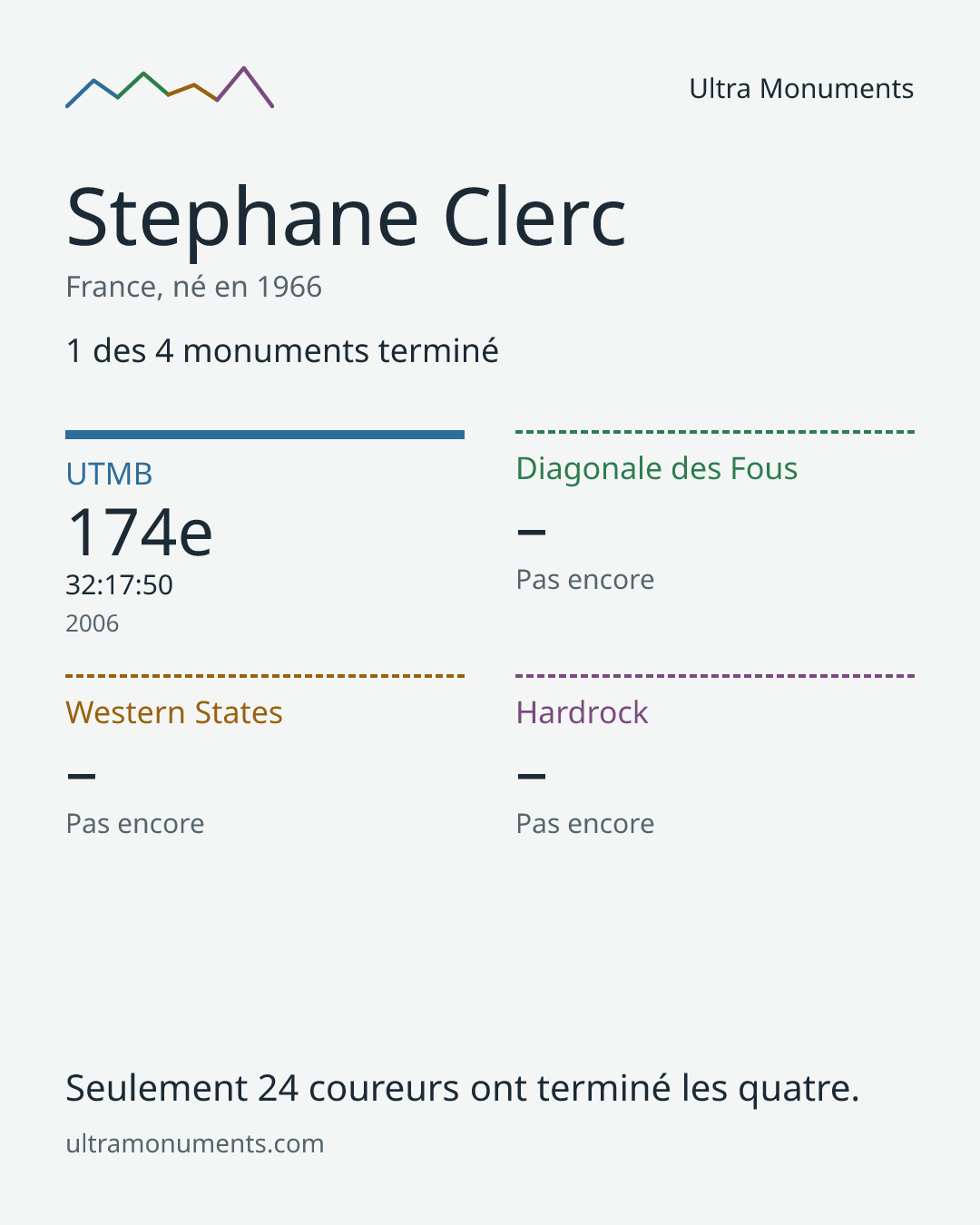 Carte des résultats de Stephane Clerc