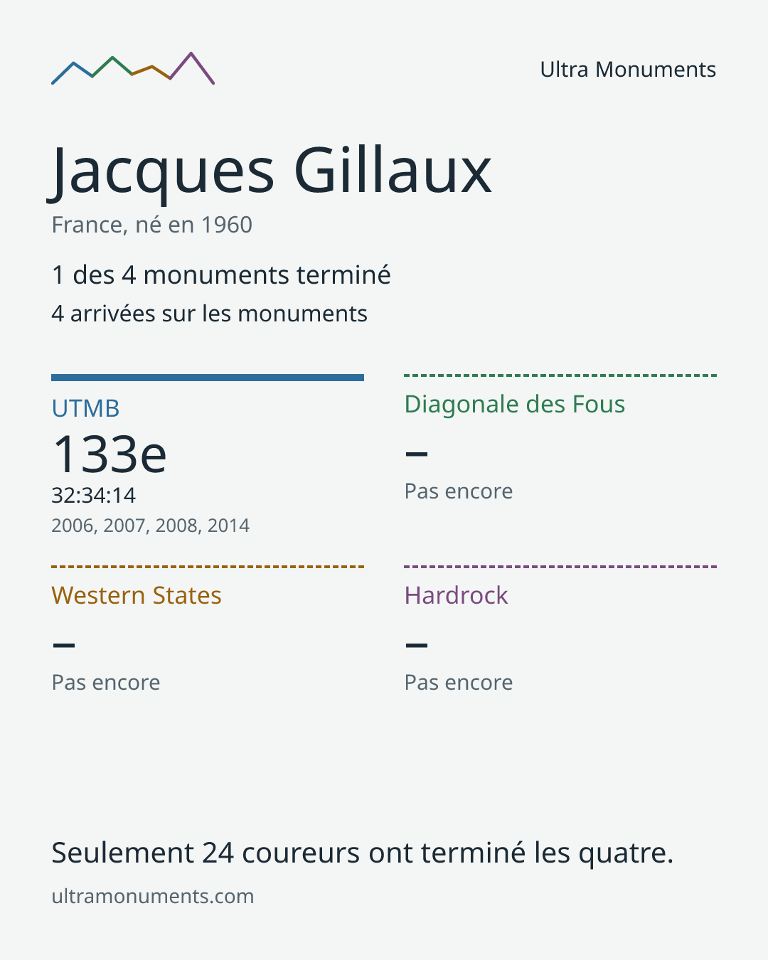 Carte des résultats de Jacques Gillaux