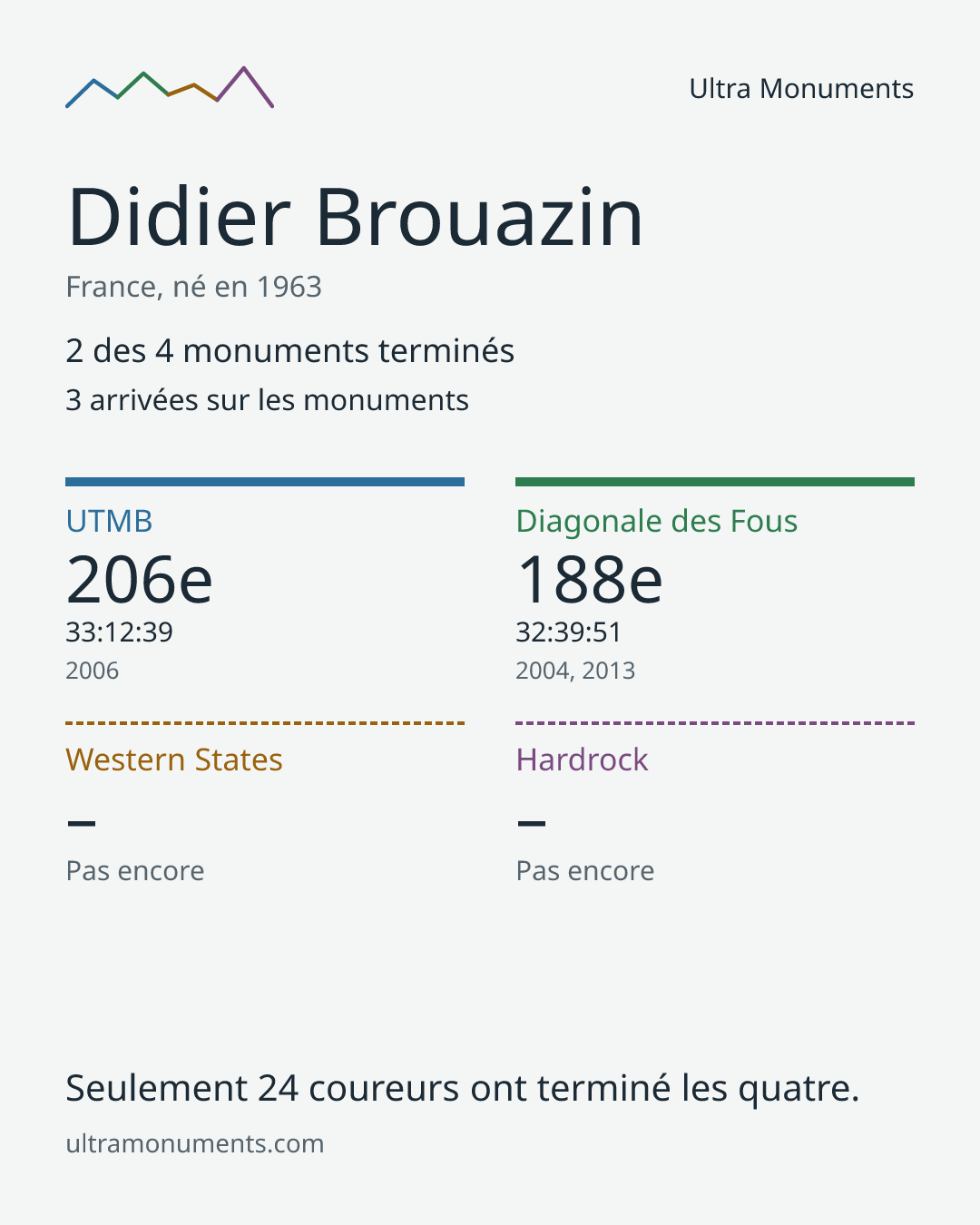 Carte des résultats de Didier Brouazin
