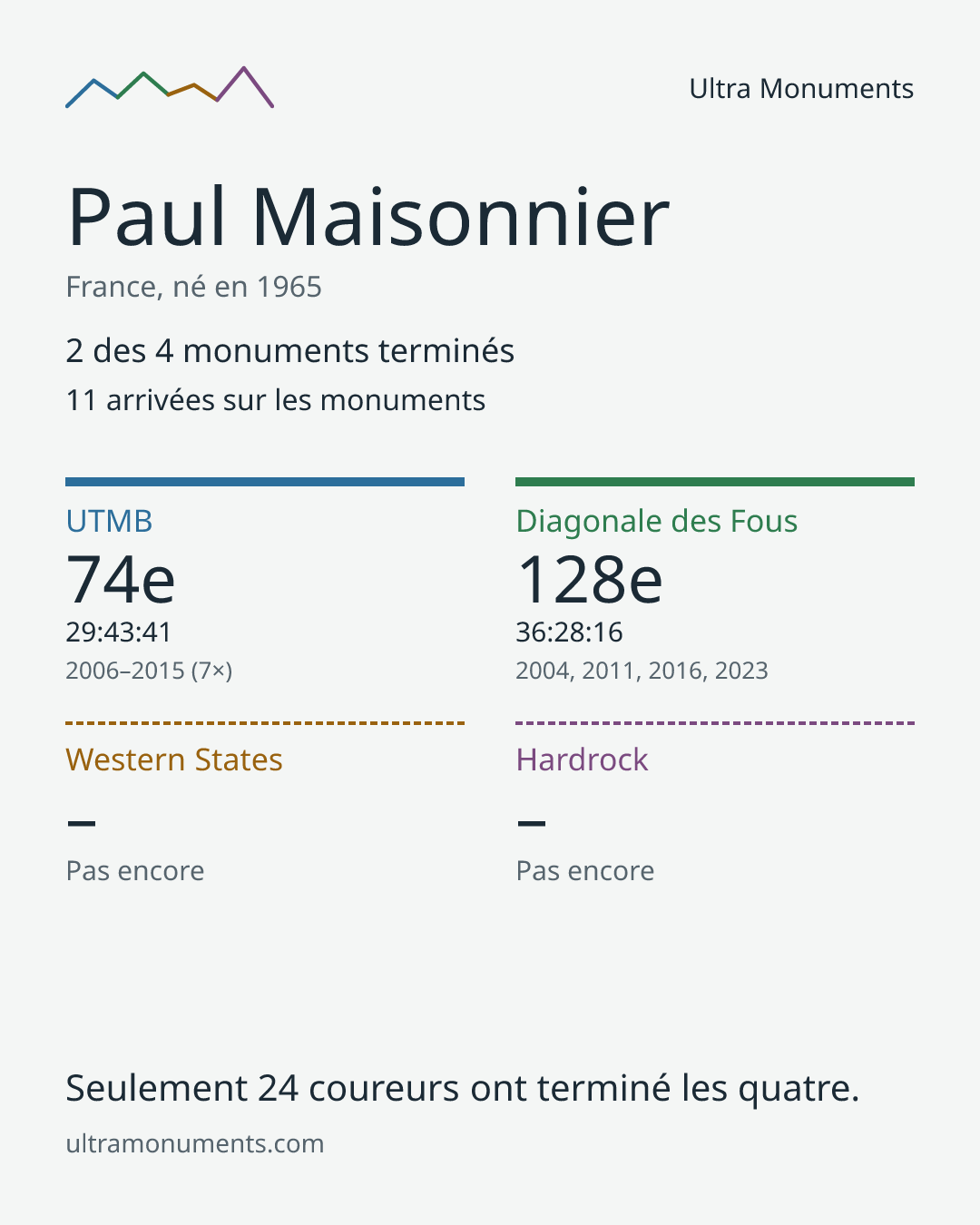 Carte des résultats de Paul Maisonnier
