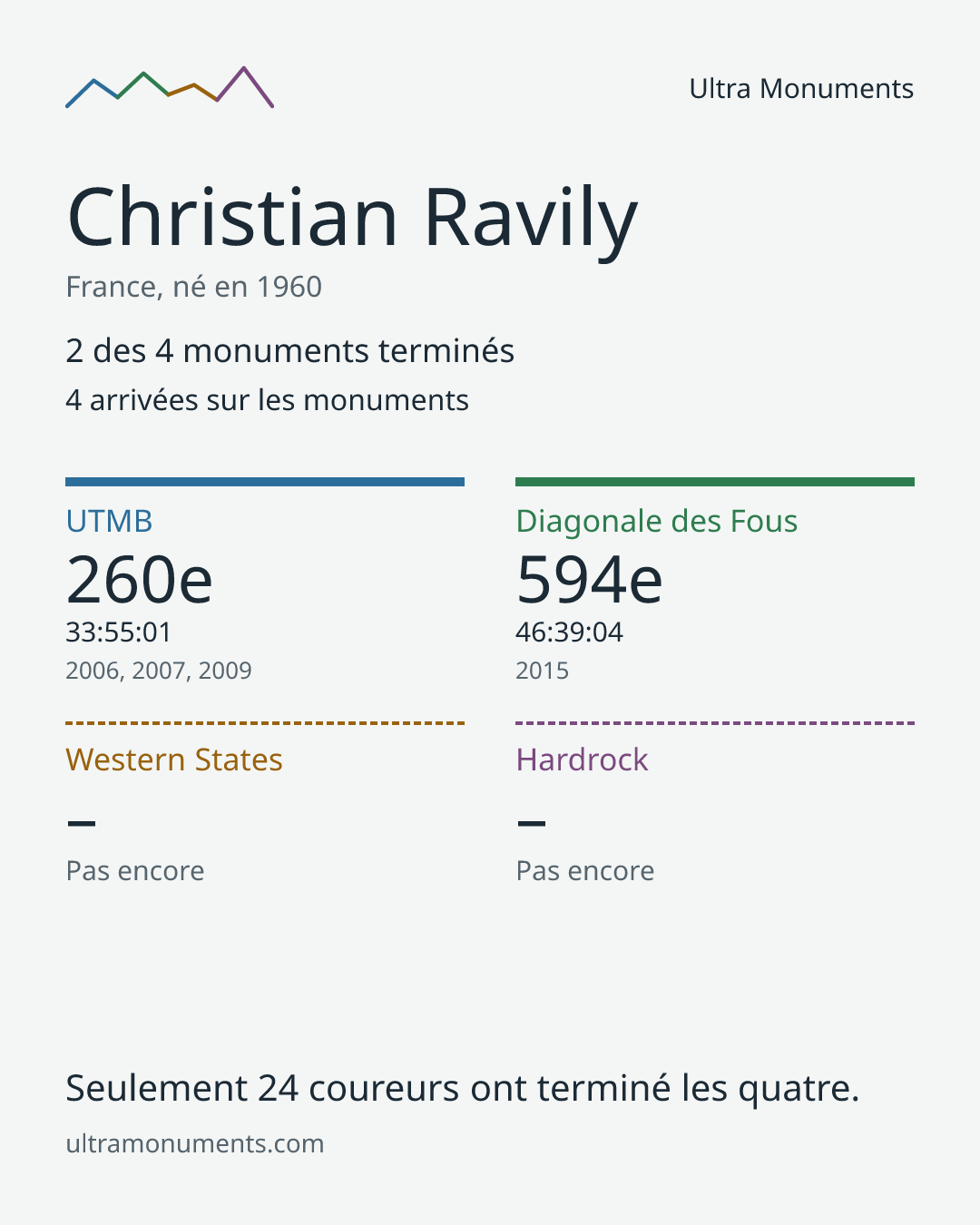 Carte des résultats de Christian Ravily
