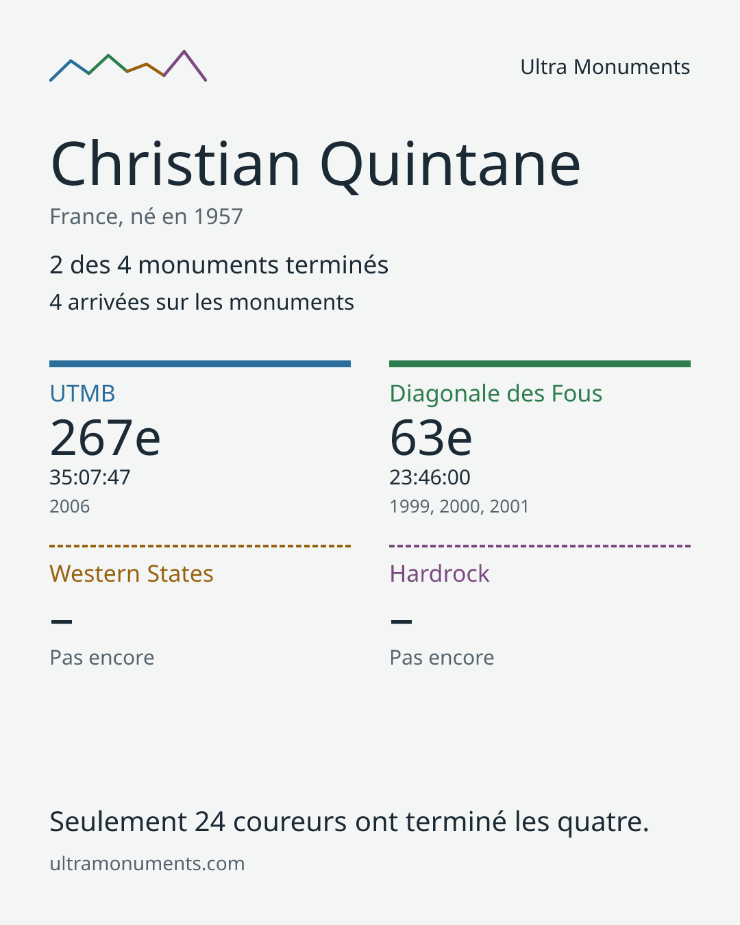 Carte des résultats de Christian Quintane