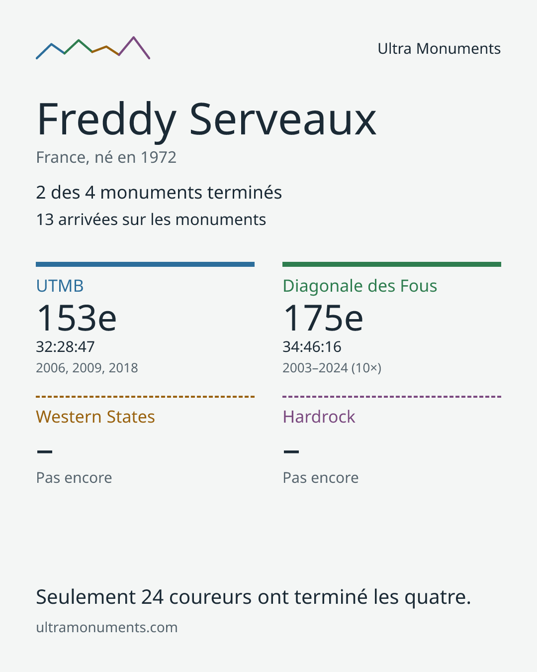 Carte des résultats de Freddy Serveaux