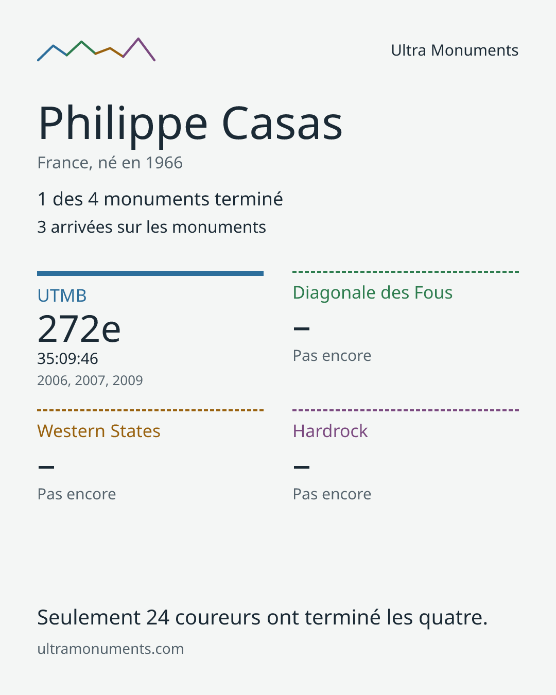 Carte des résultats de Philippe Casas