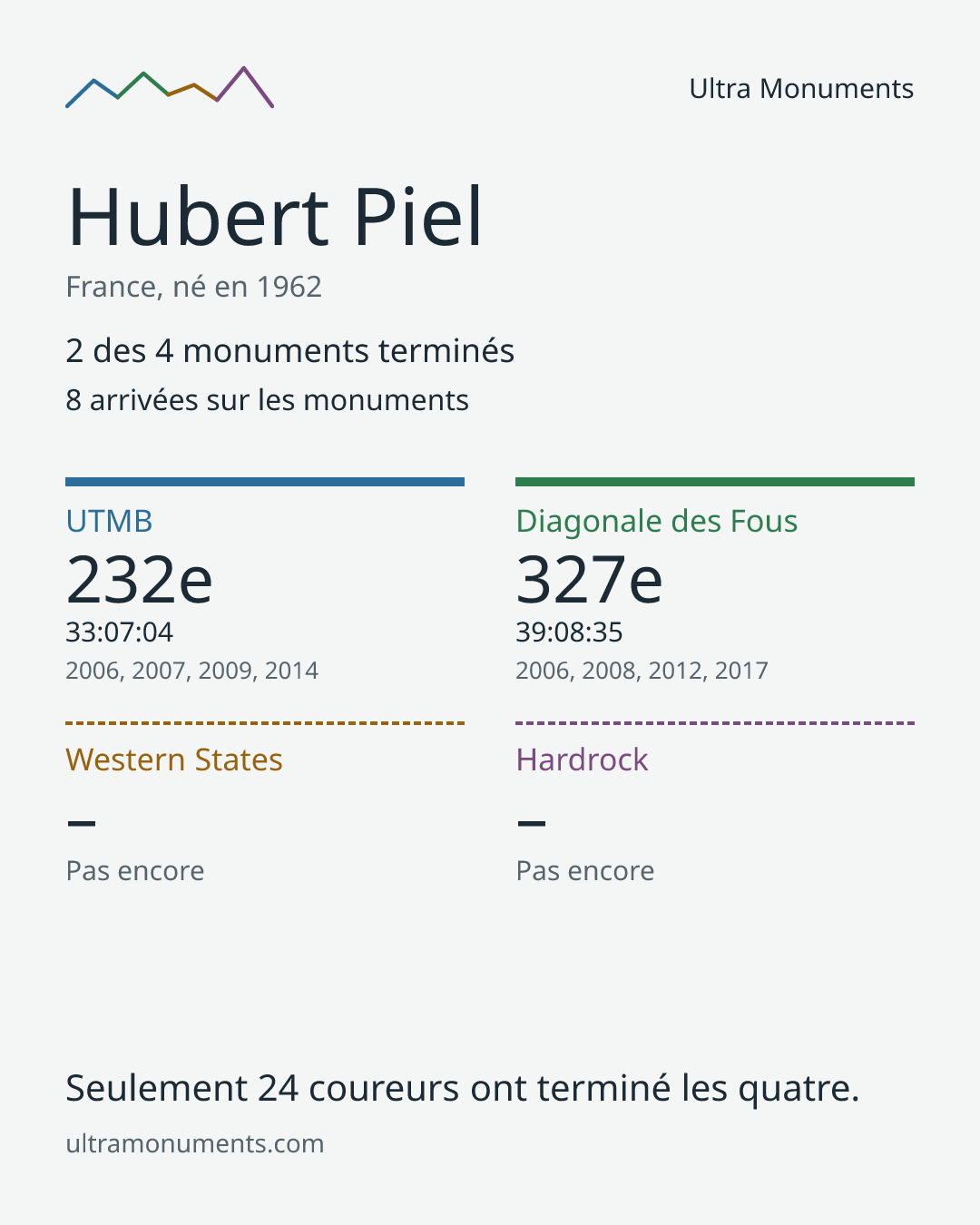 Carte des résultats de Hubert Piel