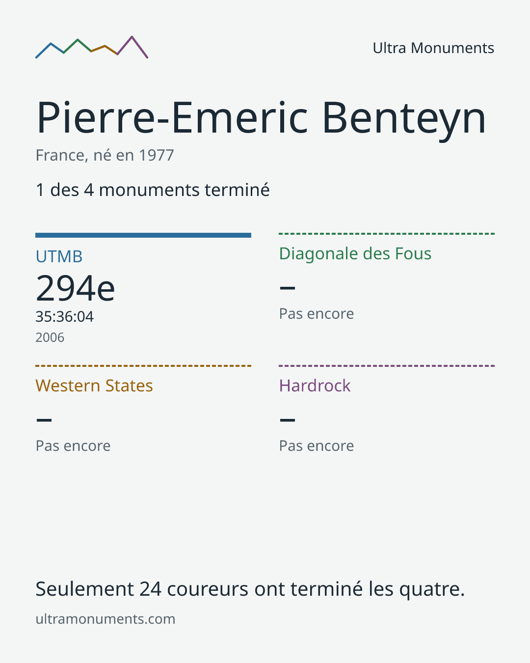 Carte des résultats de Pierre-Emeric Benteyn