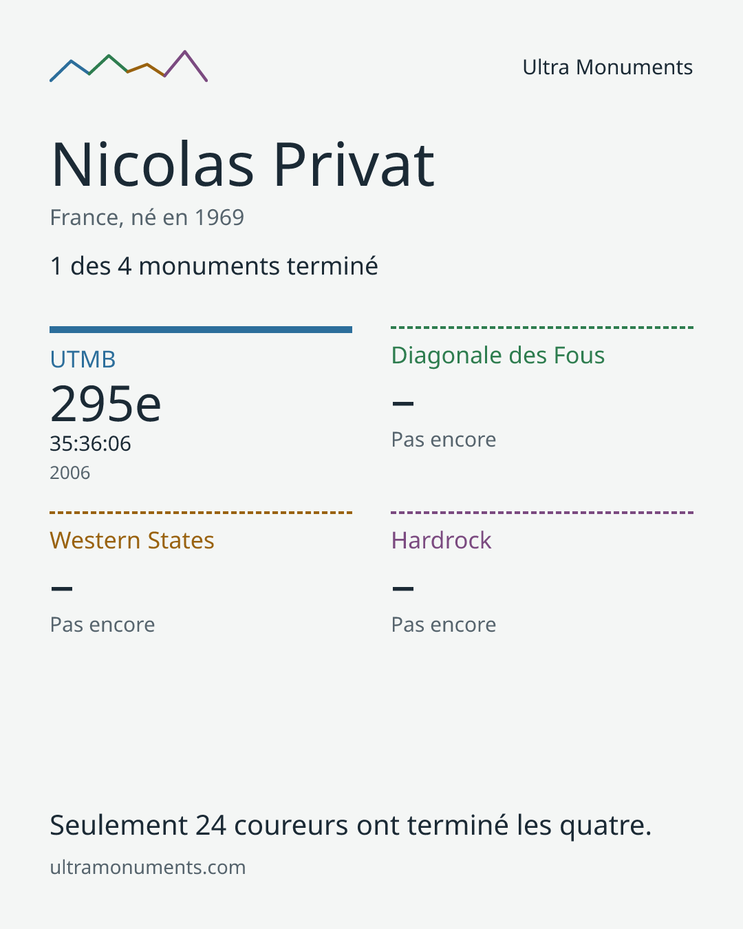 Carte des résultats de Nicolas Privat