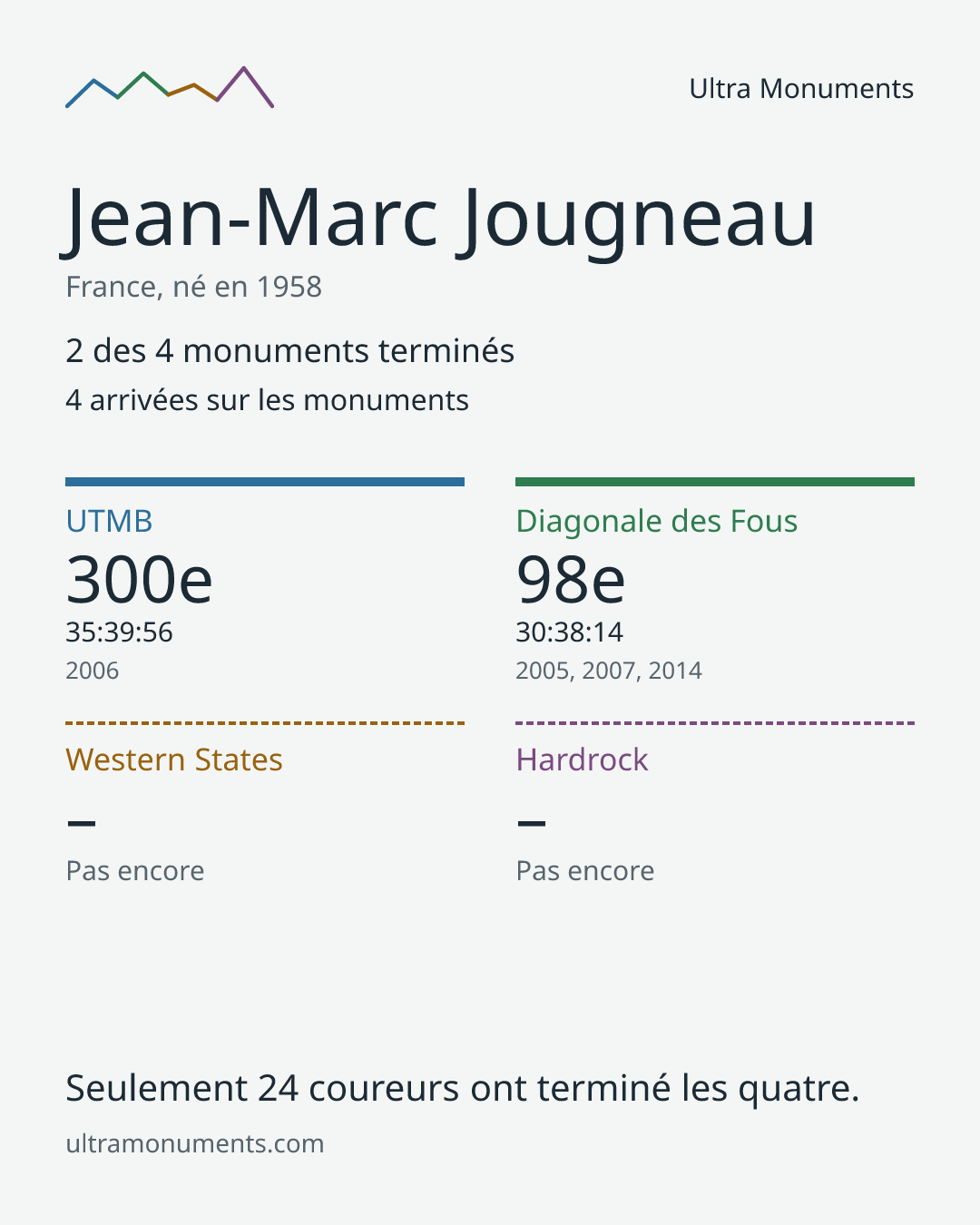 Carte des résultats de Jean-Marc Jougneau