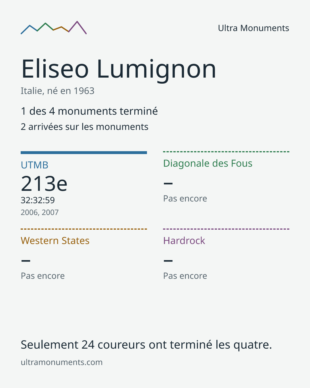 Carte des résultats de Eliseo Lumignon