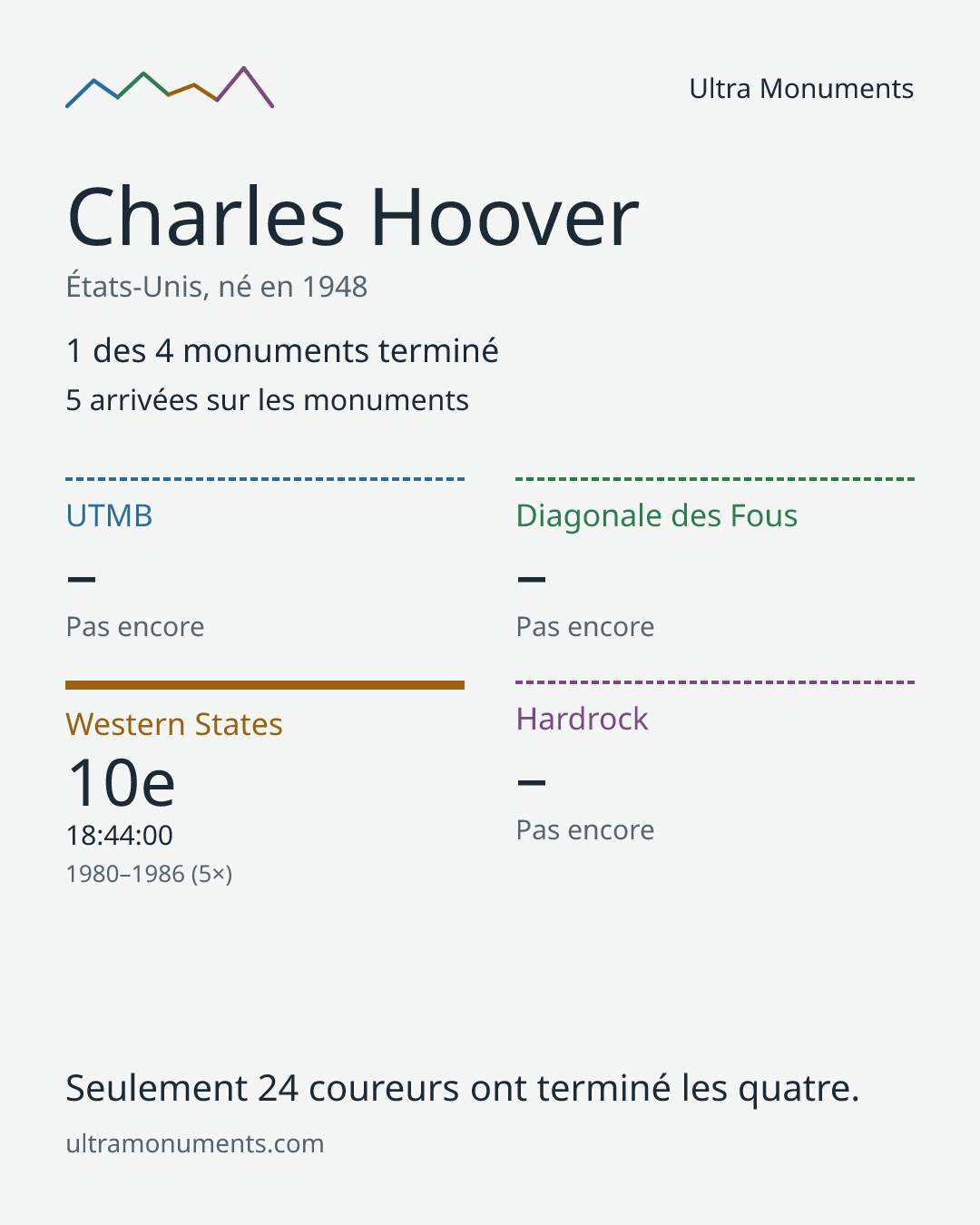 Carte des résultats de Charles Hoover
