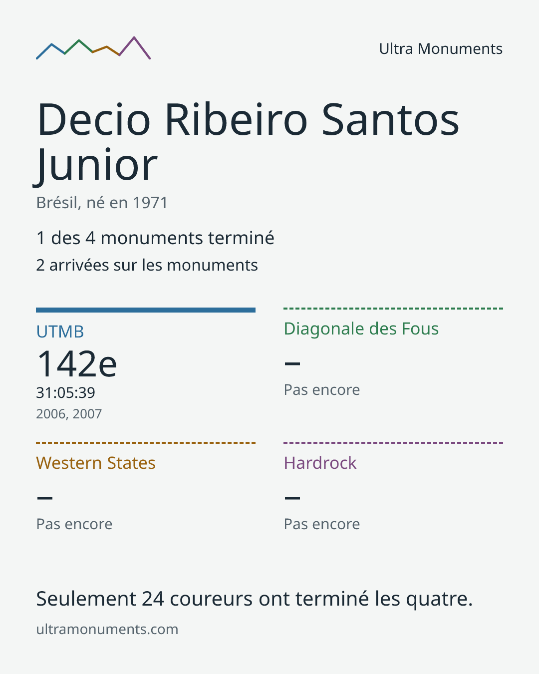 Carte des résultats de Decio Ribeiro Santos Junior