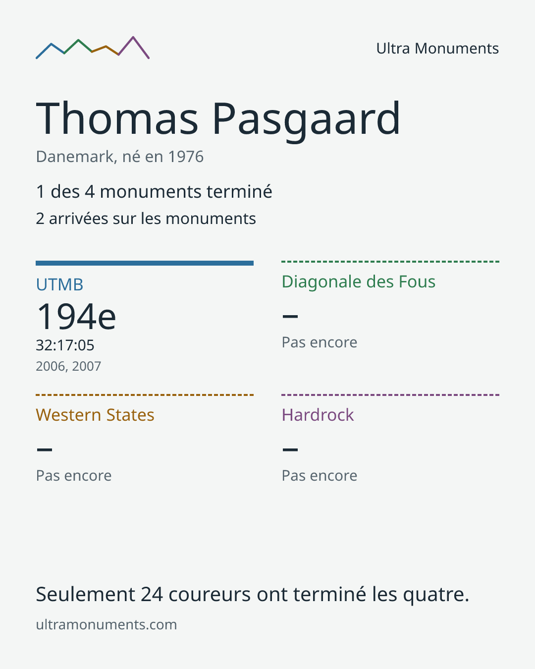 Carte des résultats de Thomas Pasgaard
