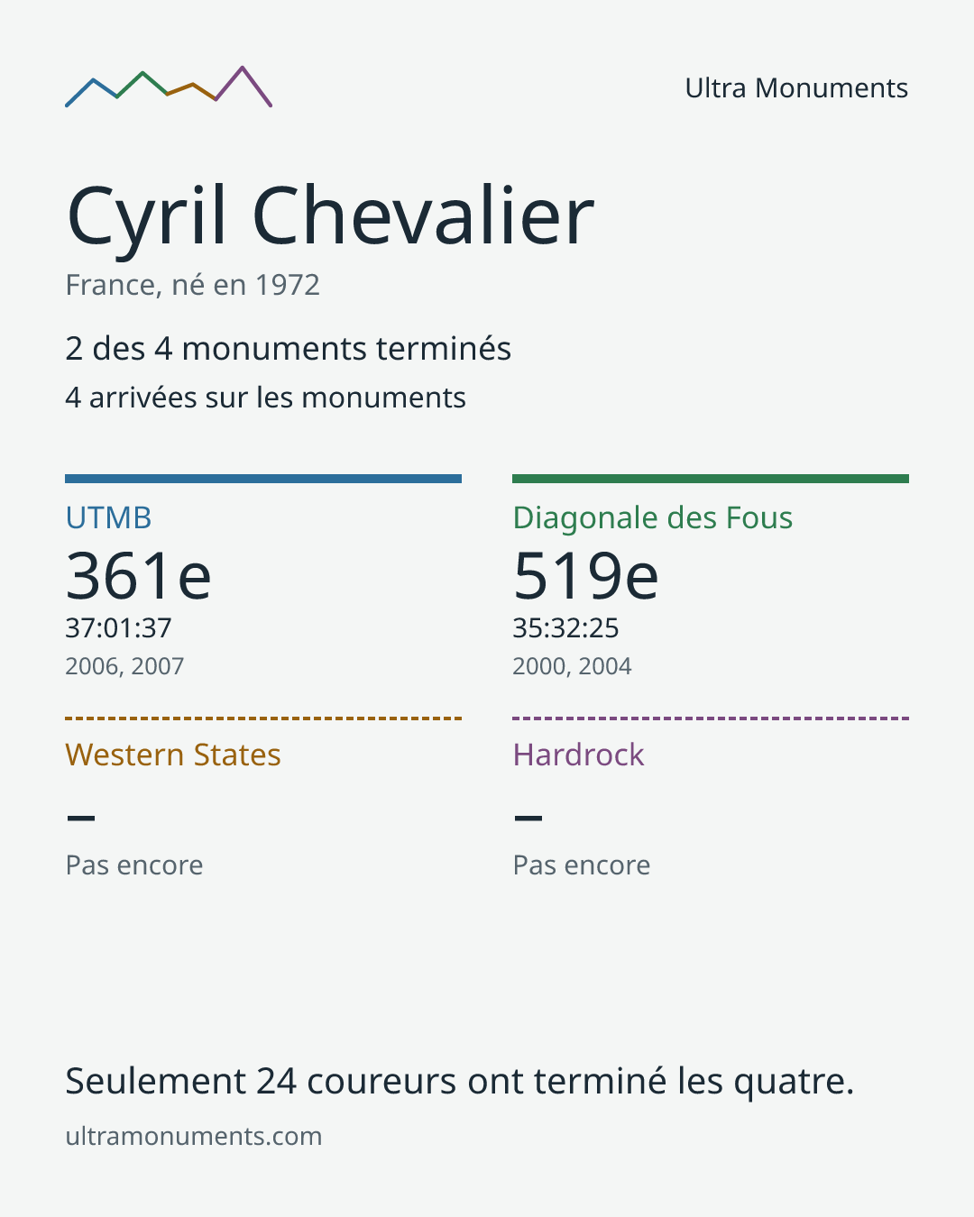 Carte des résultats de Cyril Chevalier