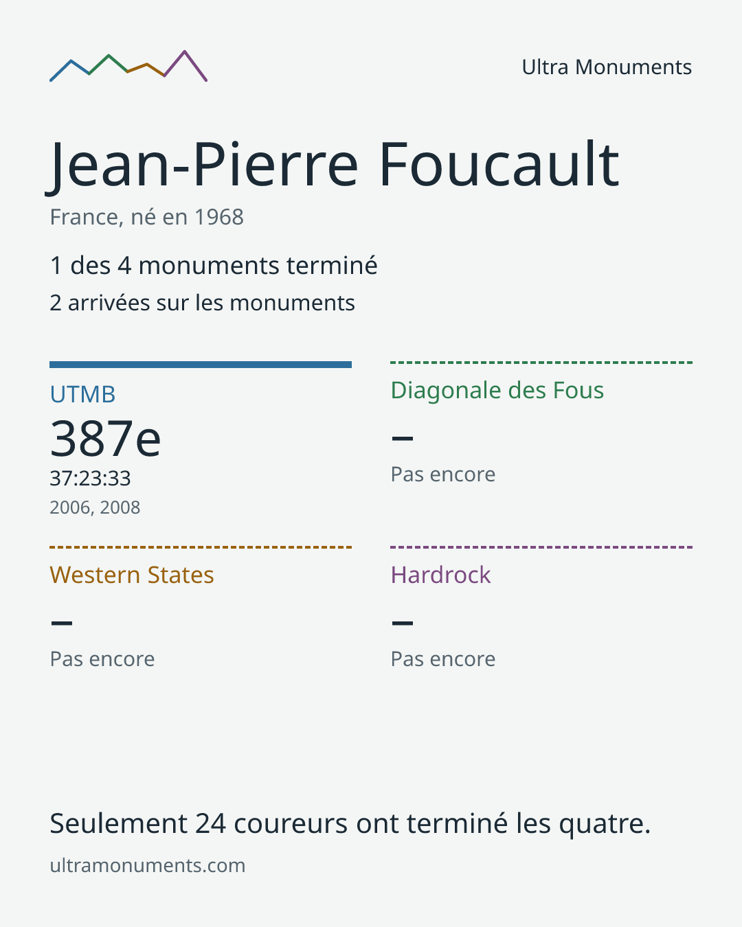 Carte des résultats de Jean-Pierre Foucault
