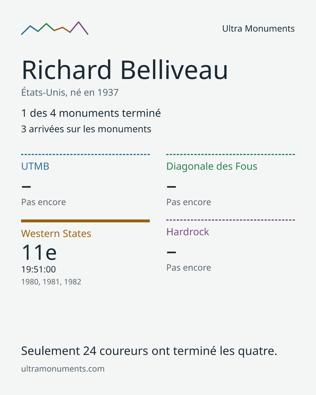 Carte des résultats de Richard Belliveau