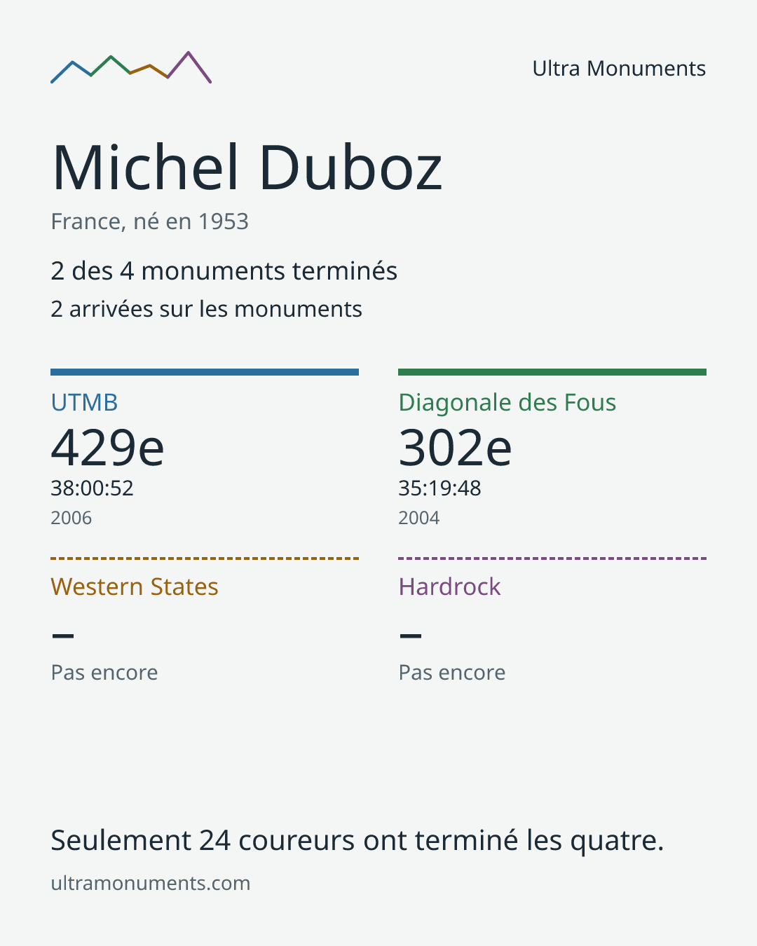 Carte des résultats de Michel Duboz