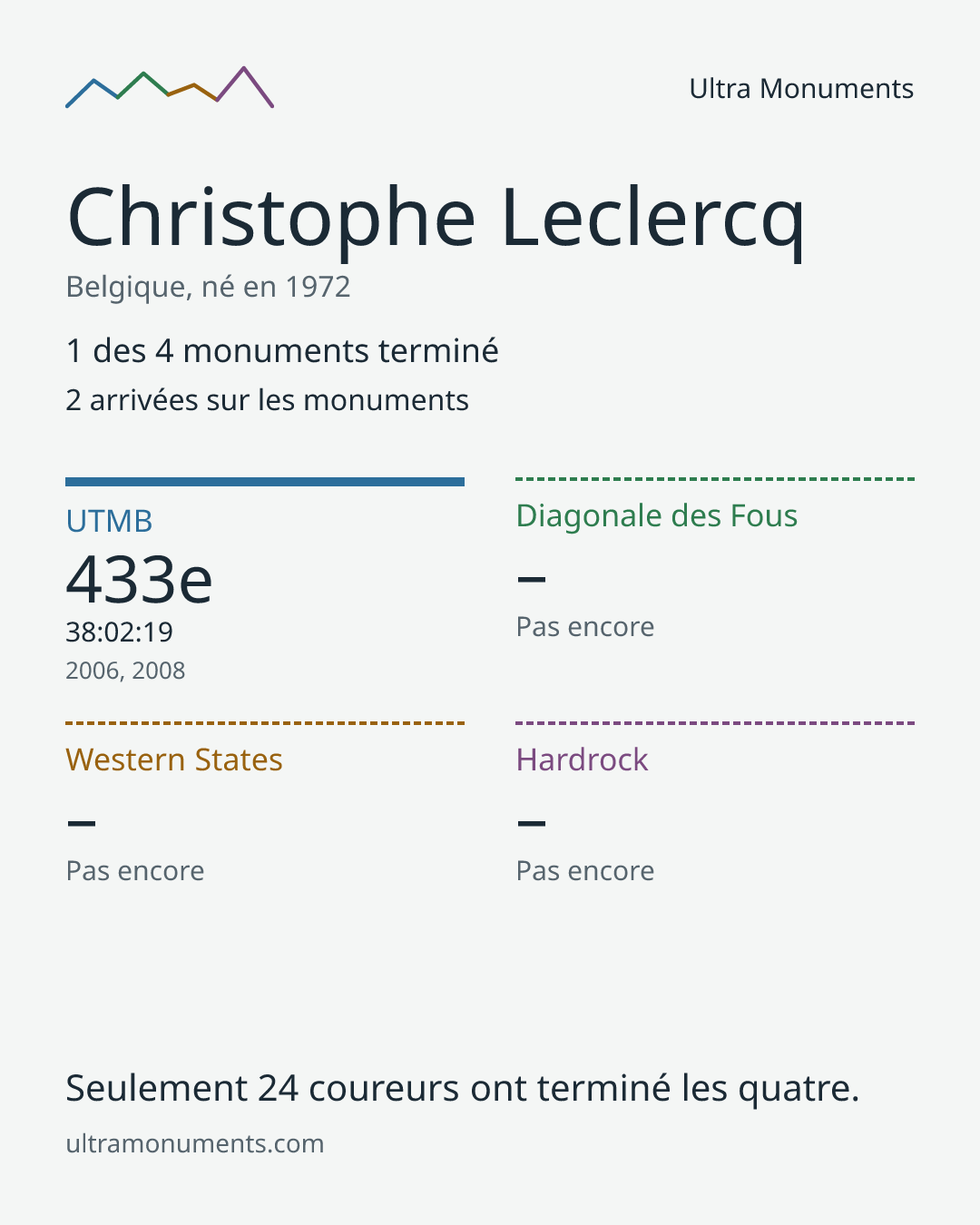 Carte des résultats de Christophe Leclercq