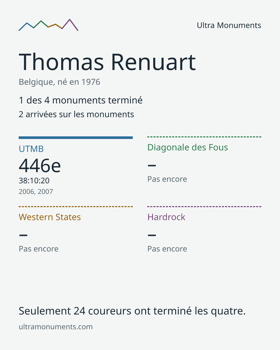 Carte des résultats de Thomas Renuart