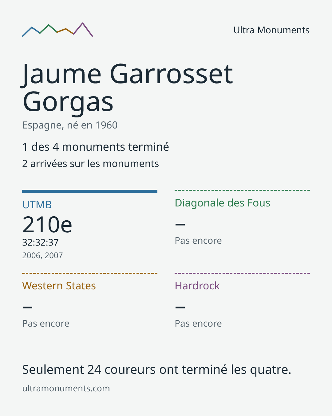 Carte des résultats de Jaume Garrosset Gorgas