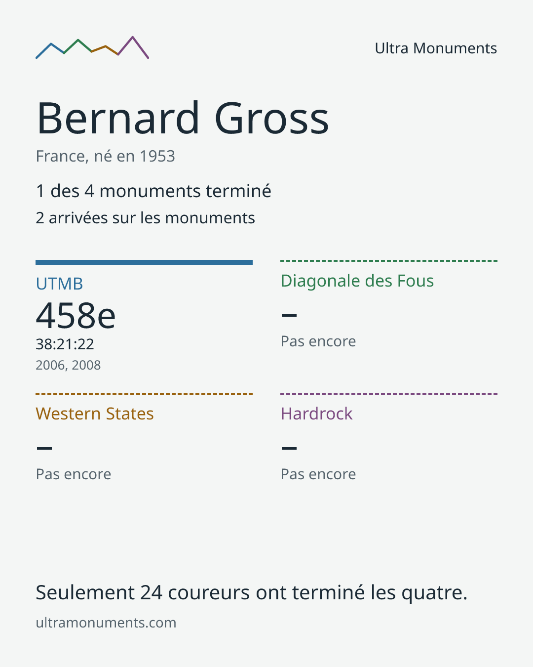 Carte des résultats de Bernard Gross