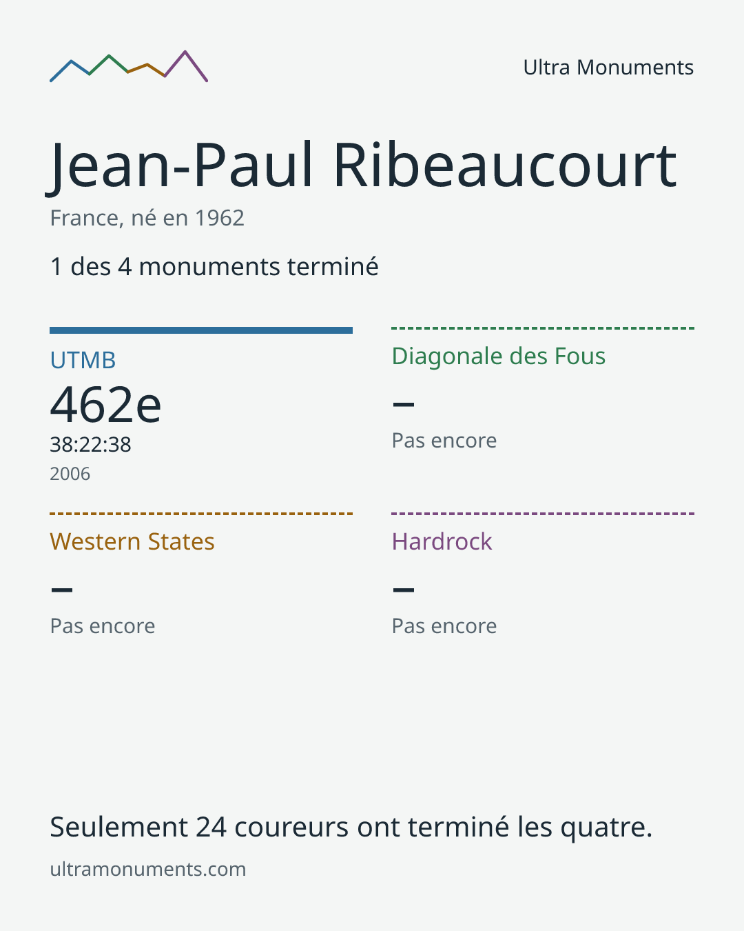 Carte des résultats de Jean-Paul Ribeaucourt