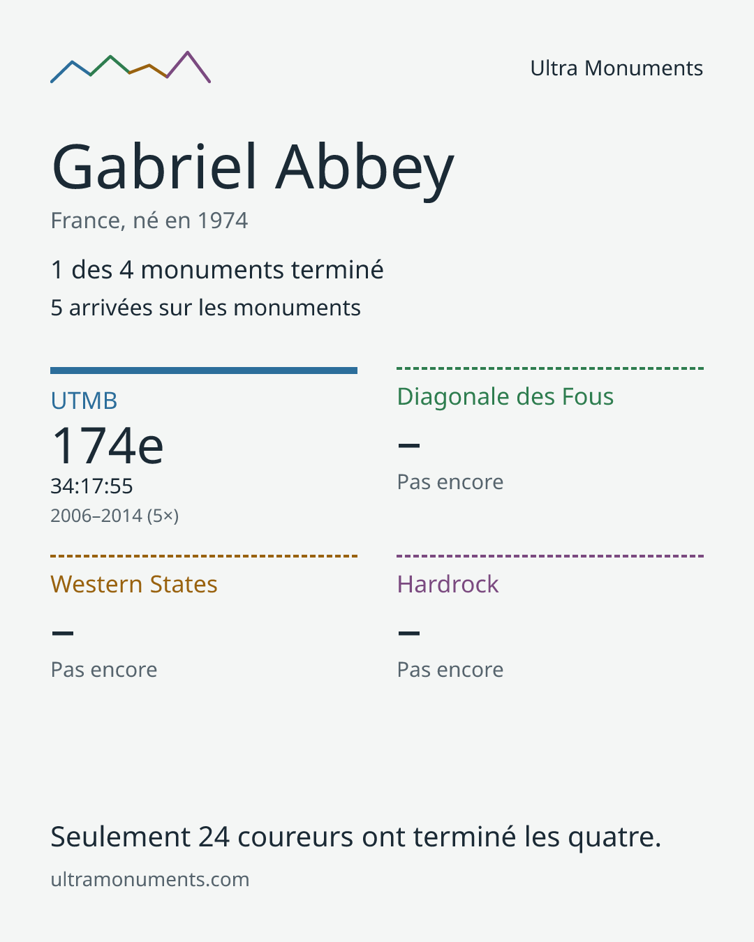 Carte des résultats de Gabriel Abbey