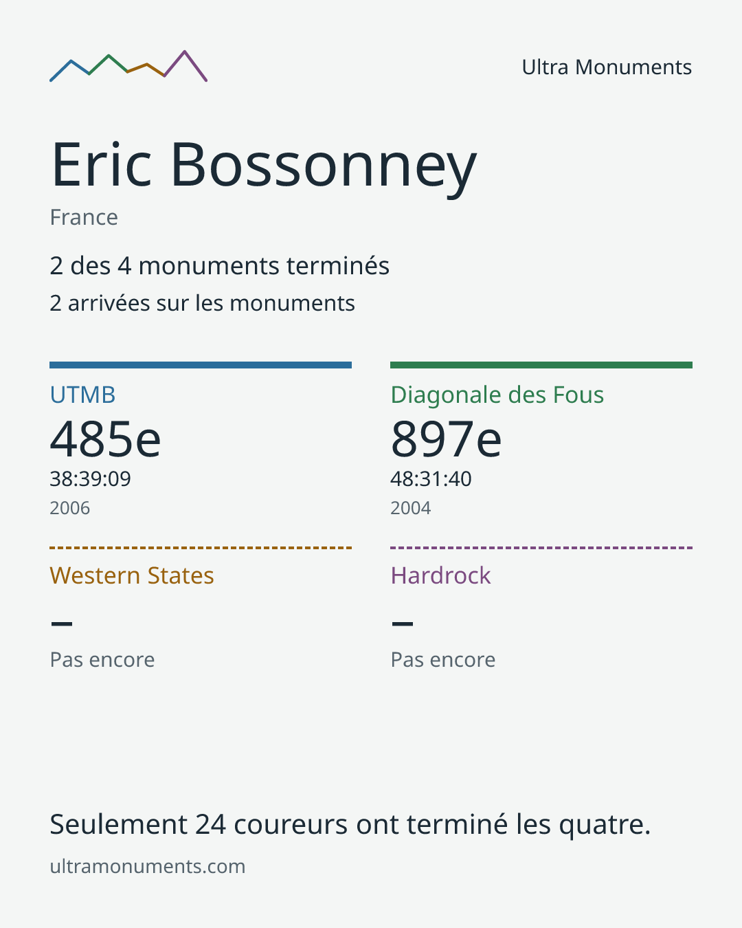 Carte des résultats de Eric Bossonney