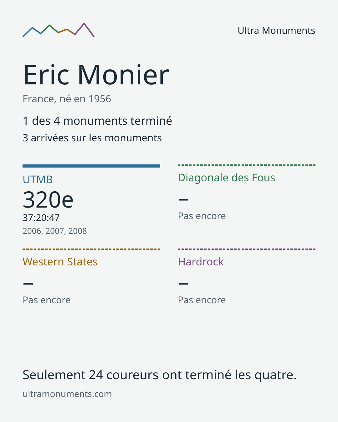 Carte des résultats de Eric Monier