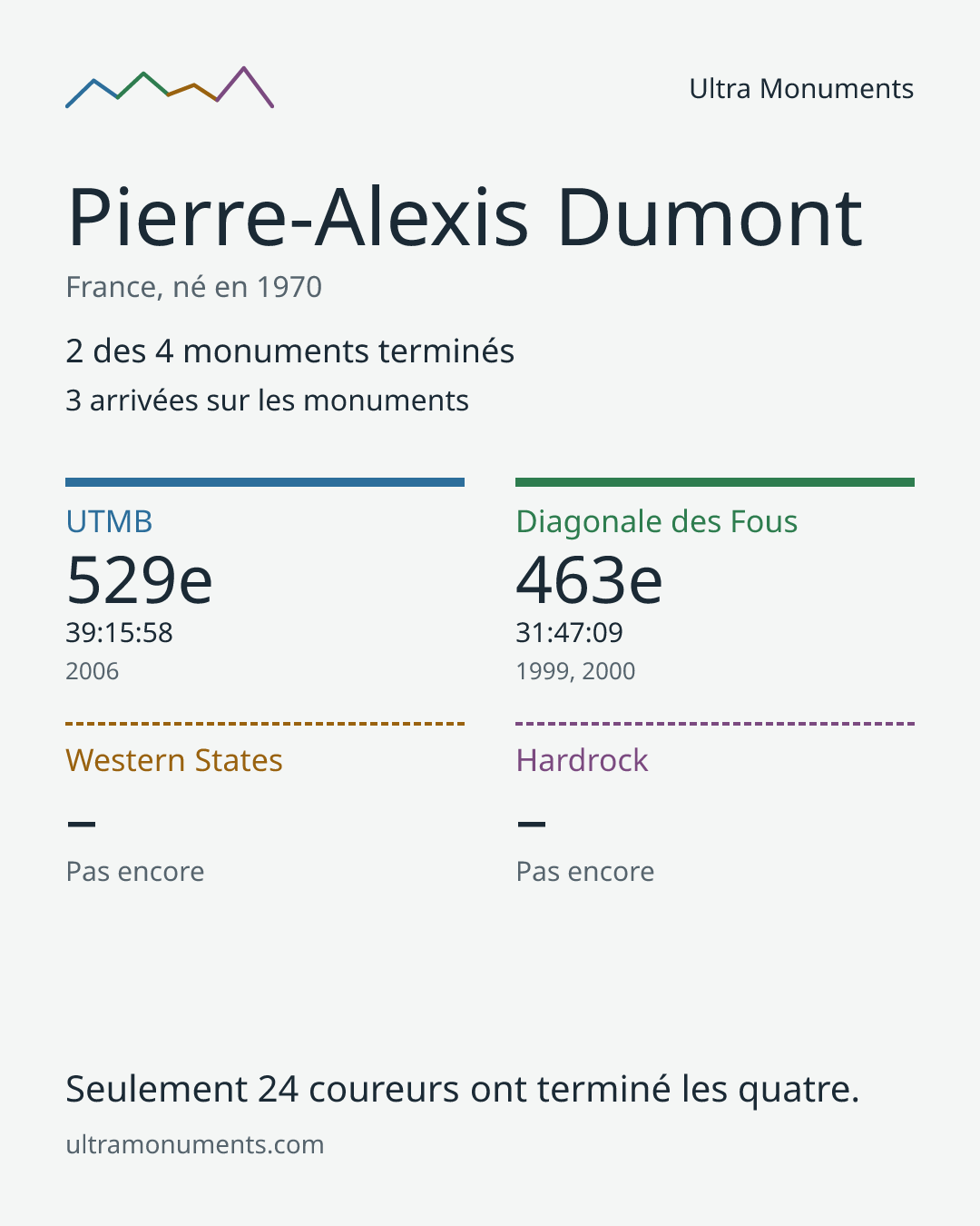 Carte des résultats de Pierre-Alexis Dumont