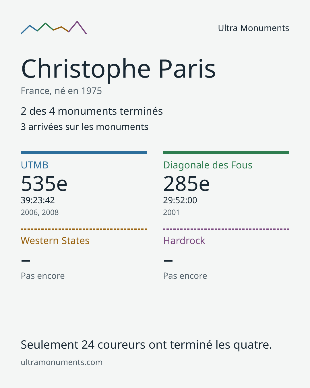 Carte des résultats de Christophe Paris