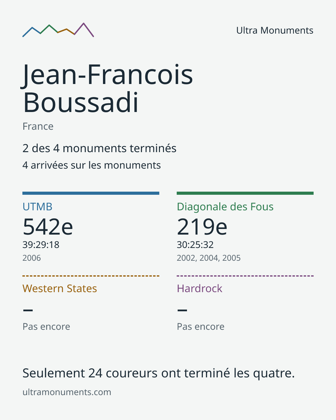 Carte des résultats de Jean-Francois Boussadi