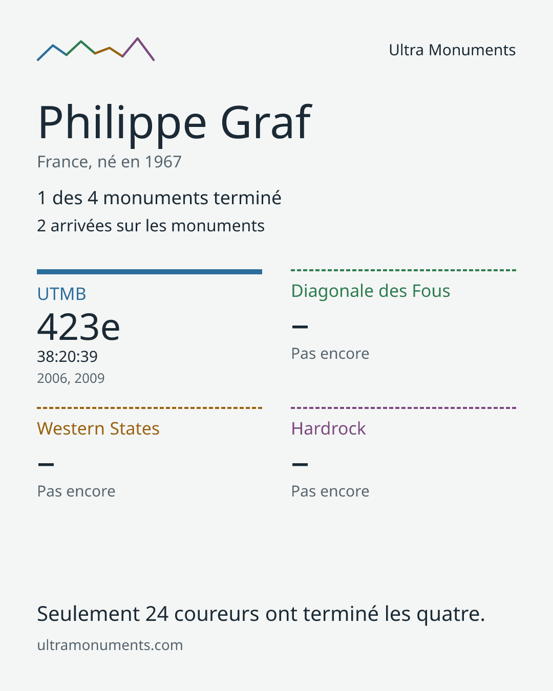Carte des résultats de Philippe Graf