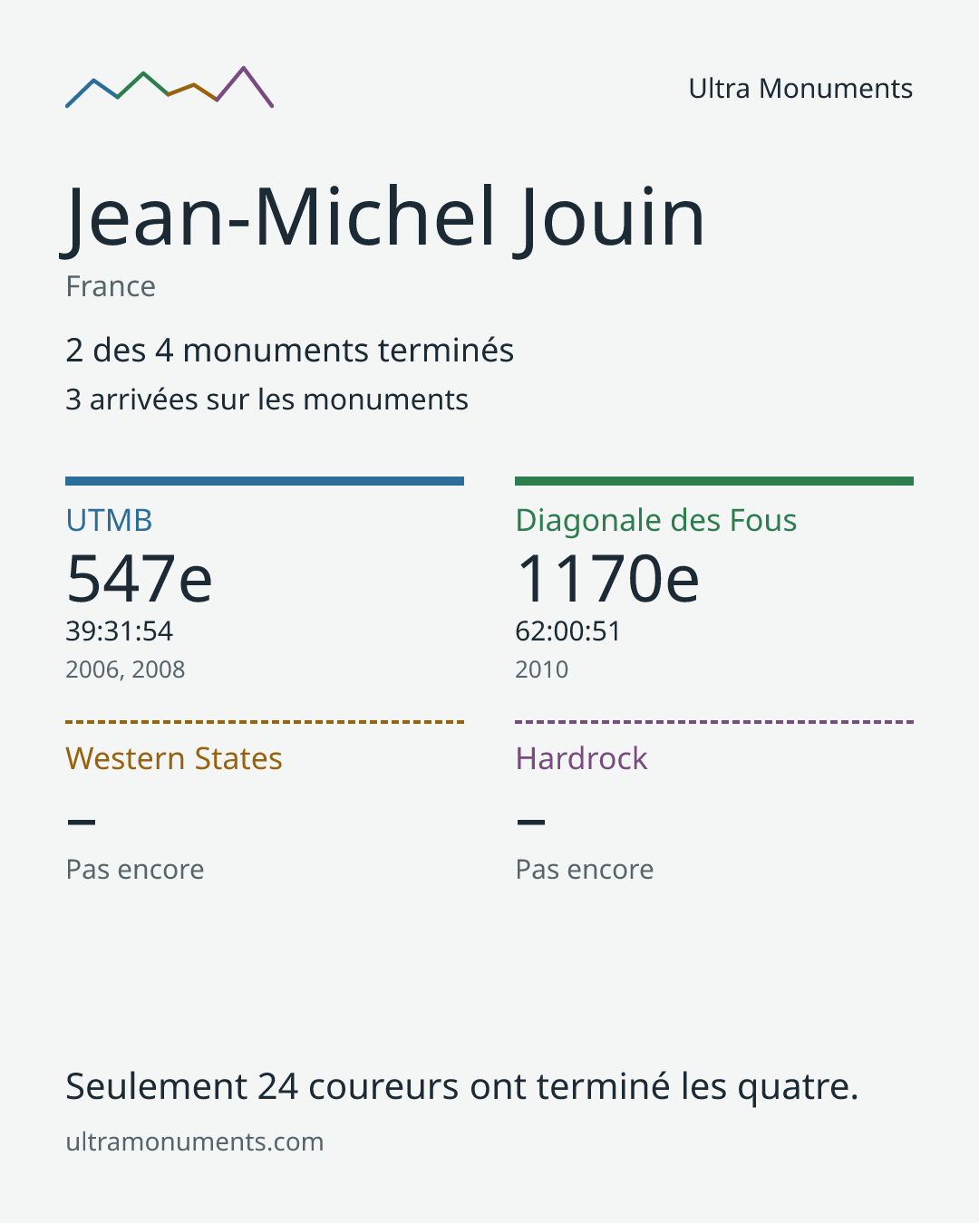 Carte des résultats de Jean-Michel Jouin
