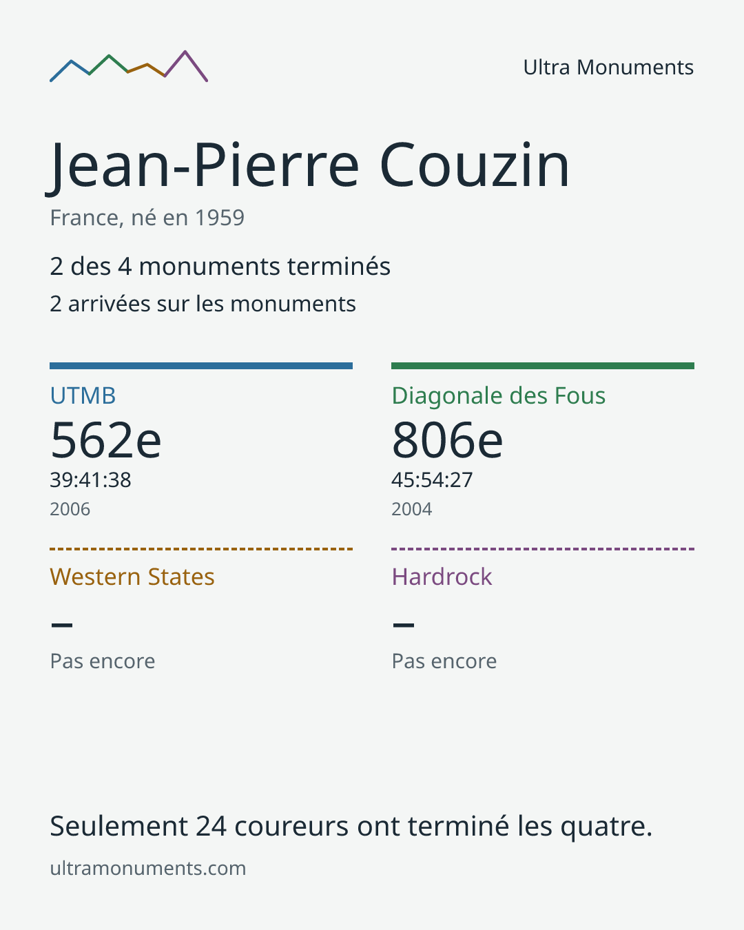 Carte des résultats de Jean-Pierre Couzin