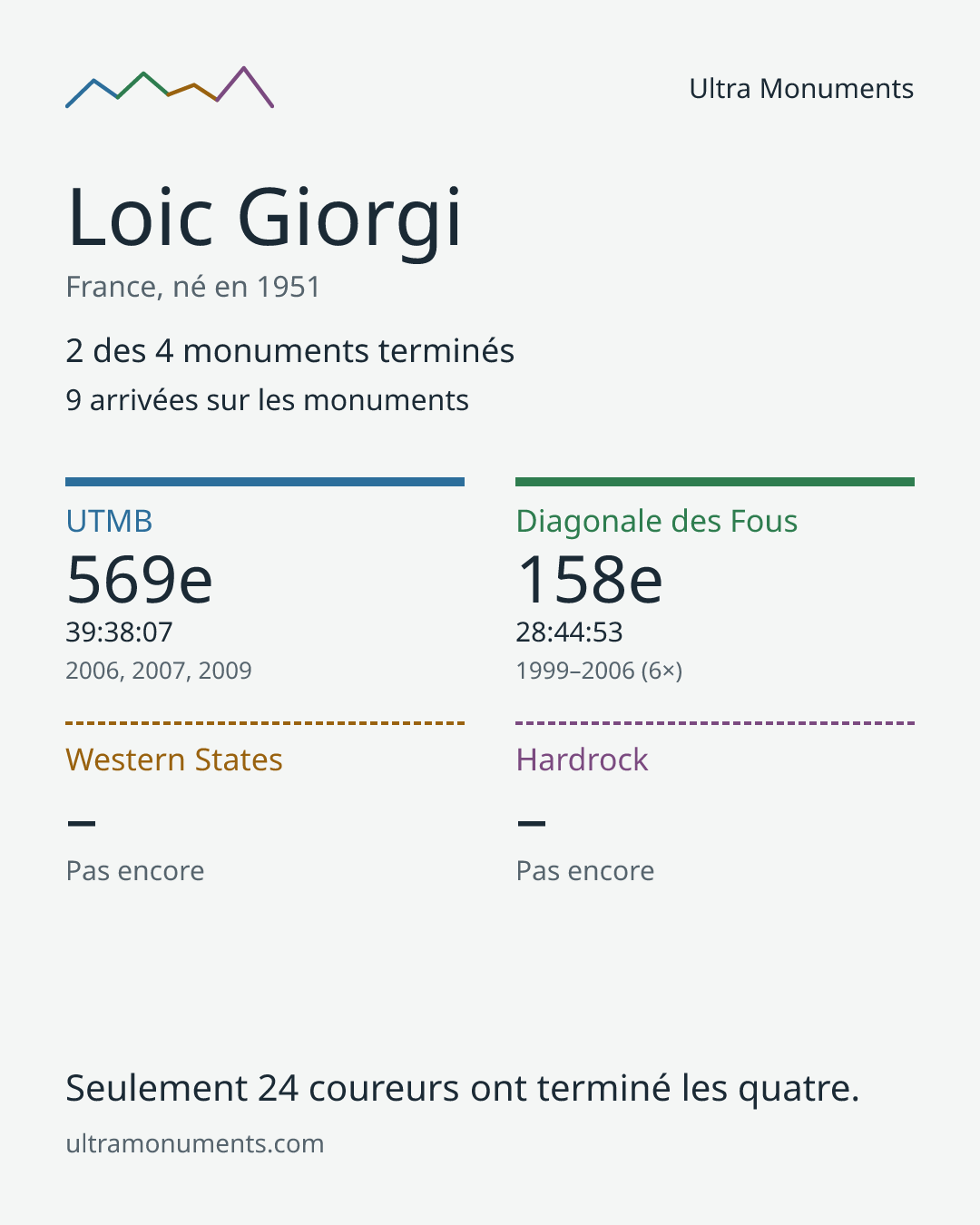 Carte des résultats de Loic Giorgi
