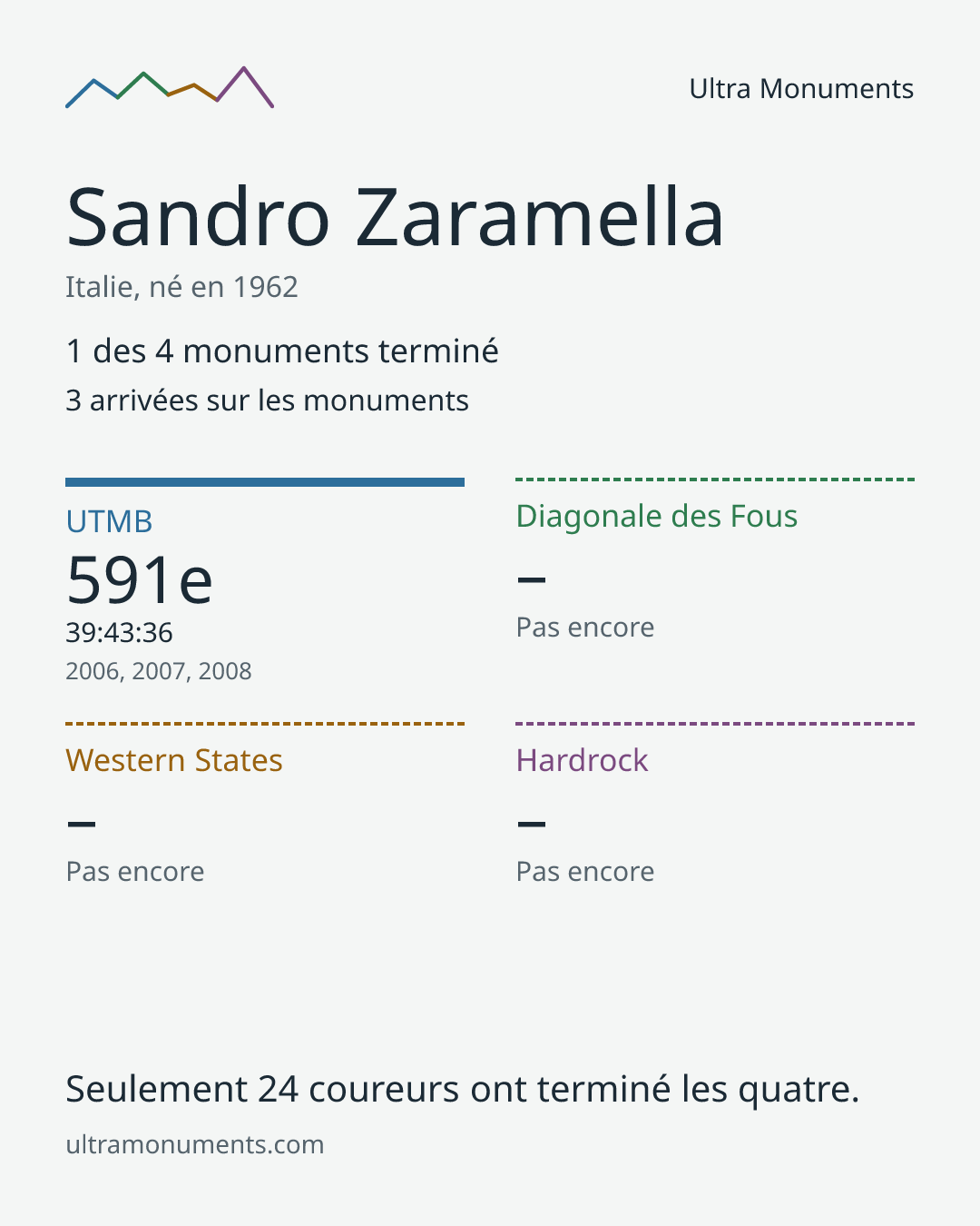 Carte des résultats de Sandro Zaramella