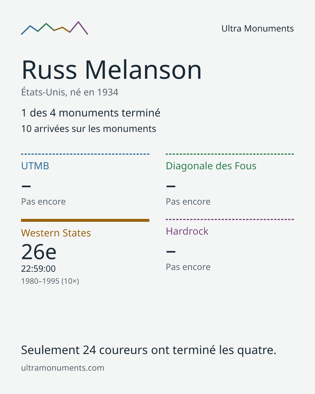 Carte des résultats de Russ Melanson
